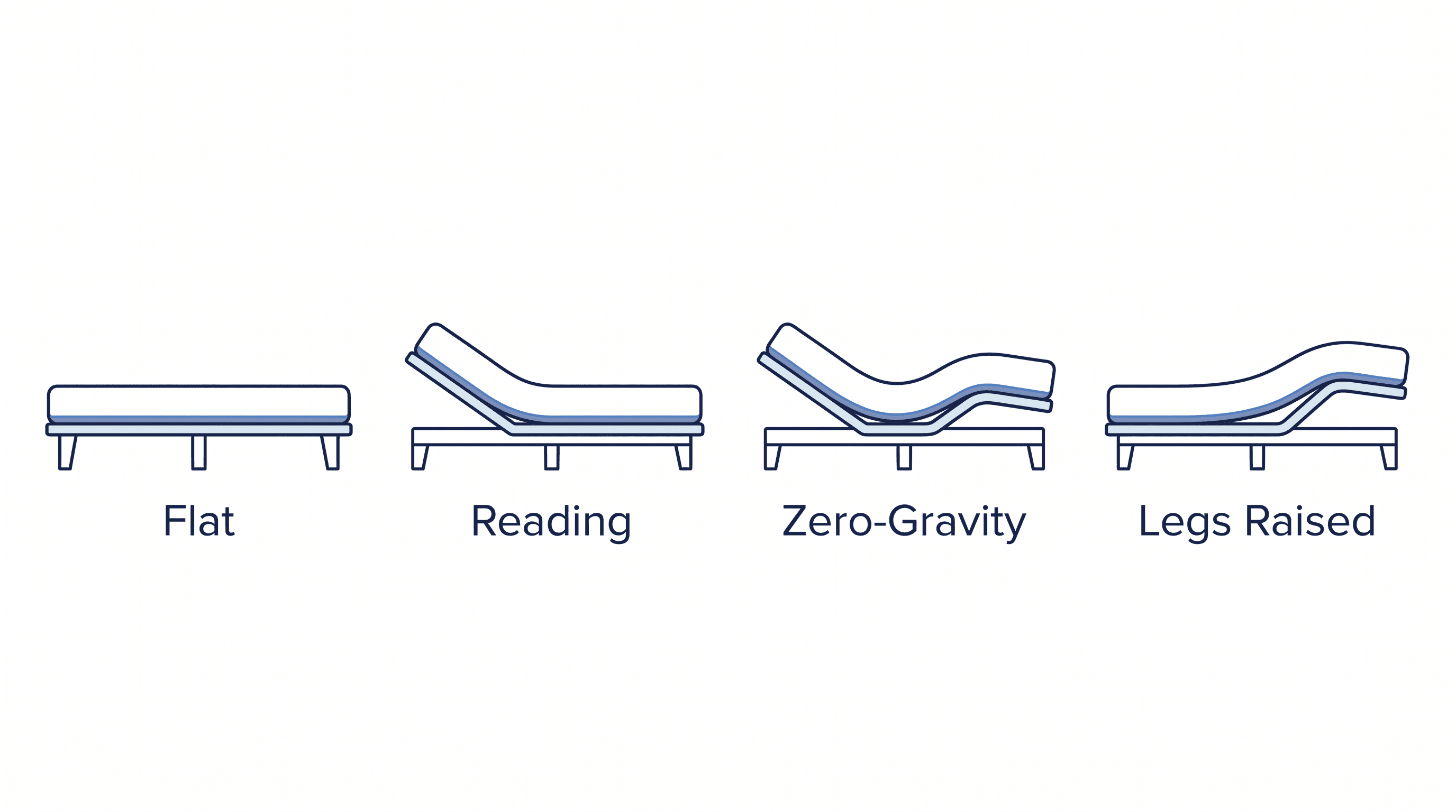 Four adjustable bed base positions compared — flat, head raised, zero-gravity, and foot raised — illustrative diagram