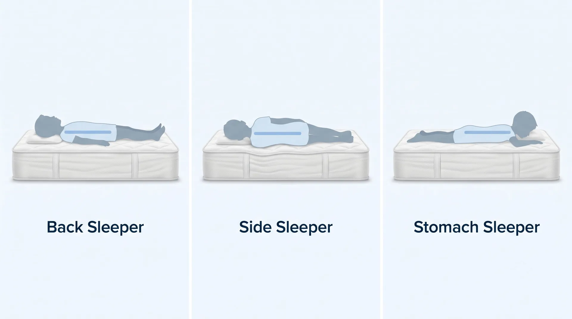Three child silhouettes sleeping on their back, side and stomach on a twin mattress with spine lines shown