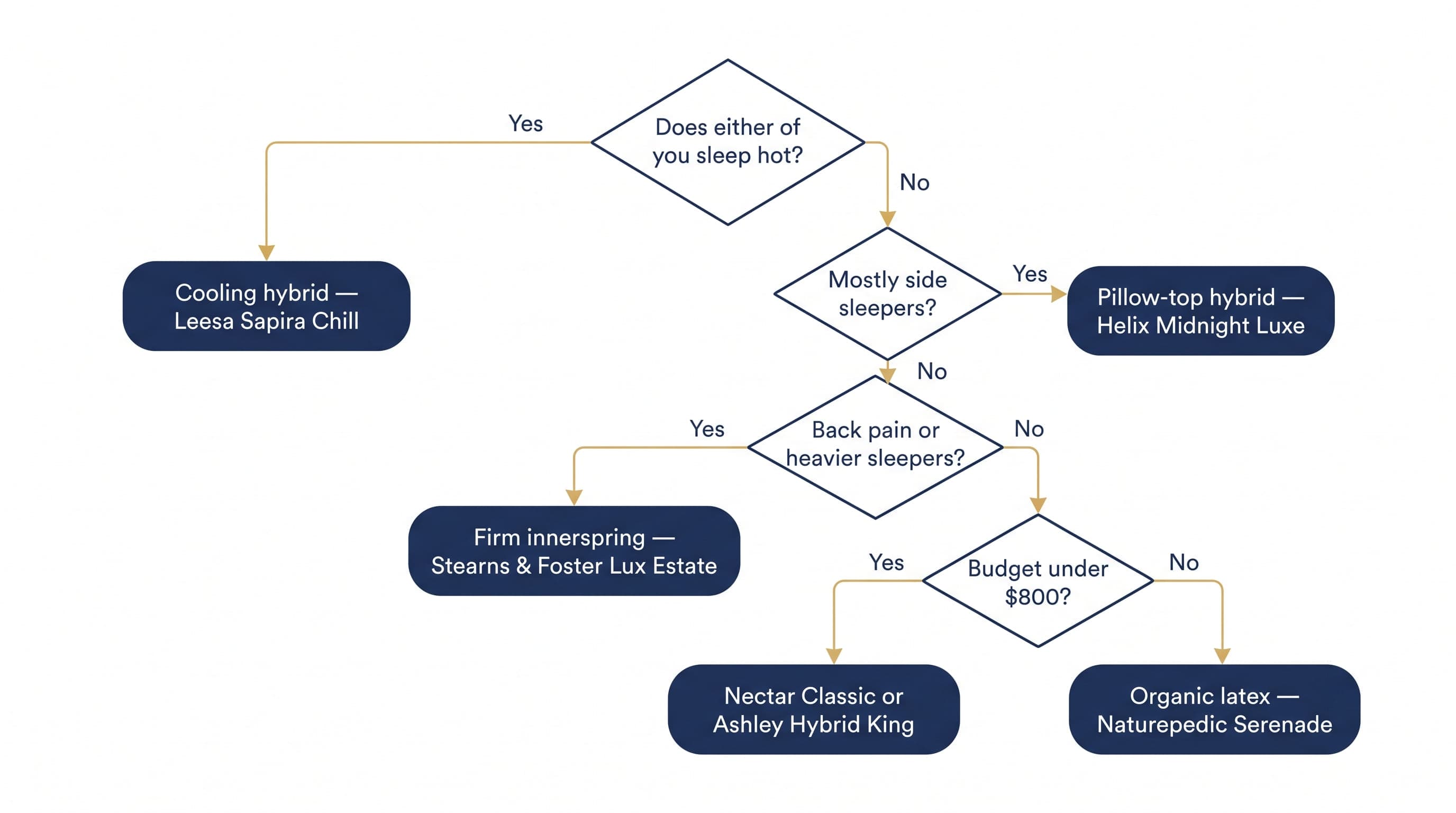 Decision flowchart for choosing the right king mattress by sleep temperature, position and budget — illustrative infographic