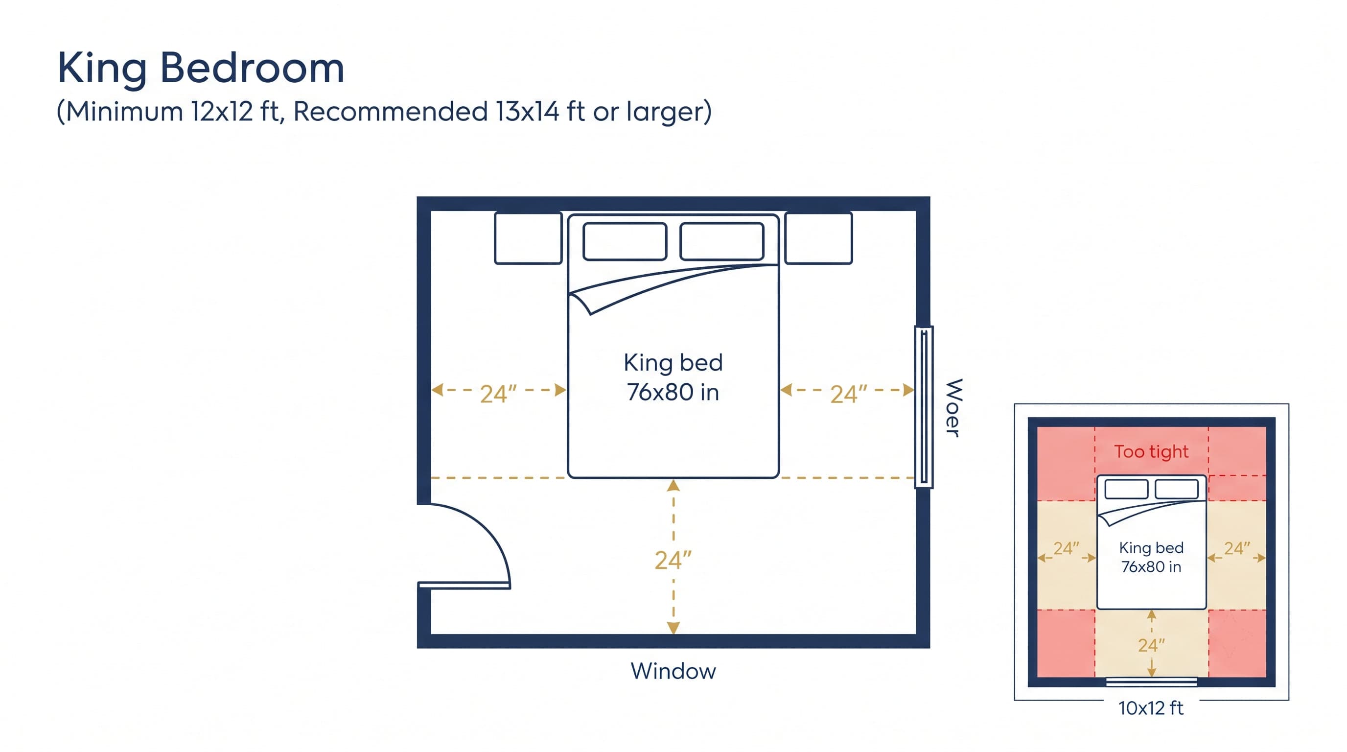 Minimum and recommended bedroom sizes for a king bed with walking clearance — illustrative floor plan