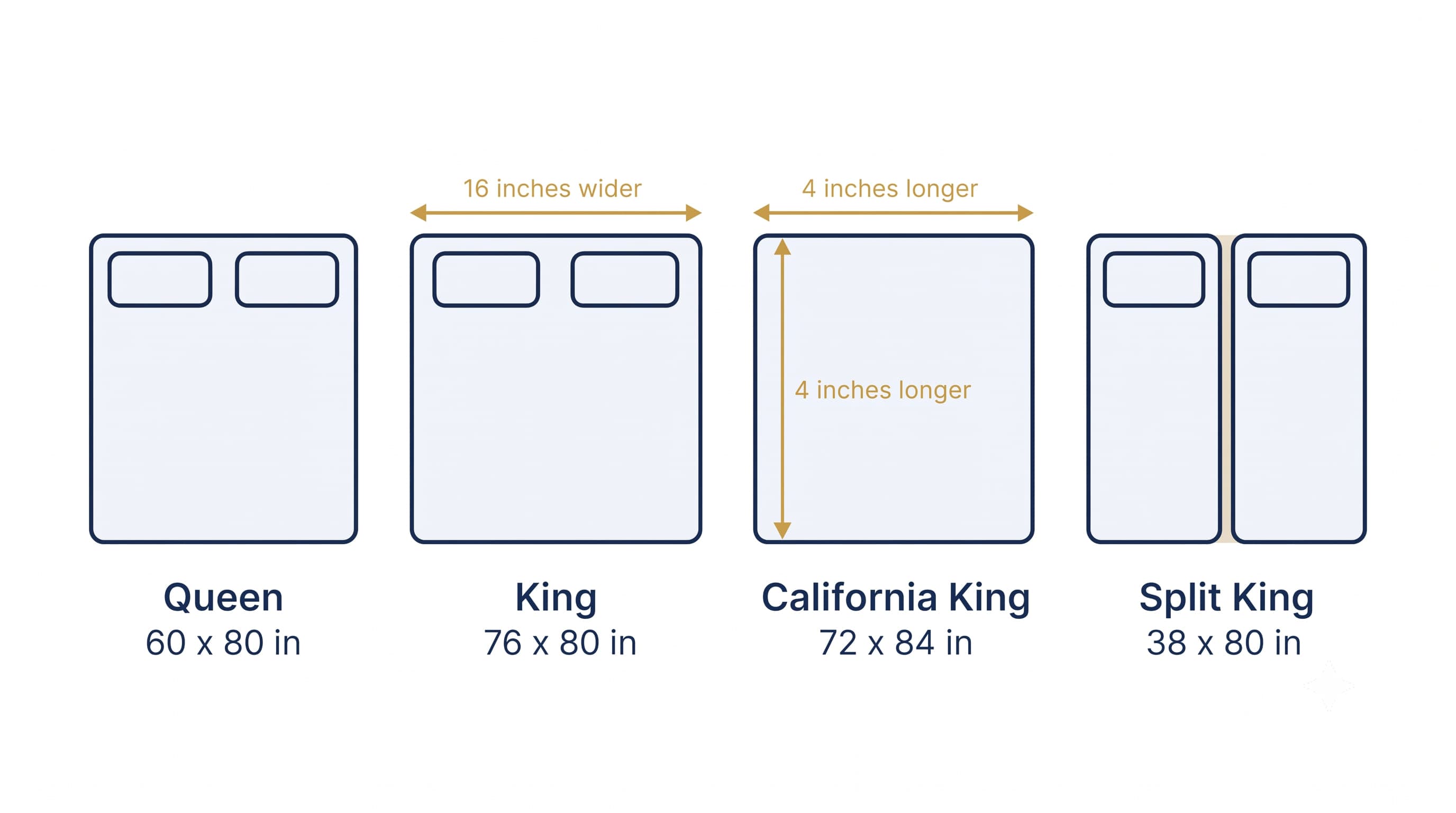 Queen, King, California King and Split King mattress dimensions compared to scale — illustrative diagram