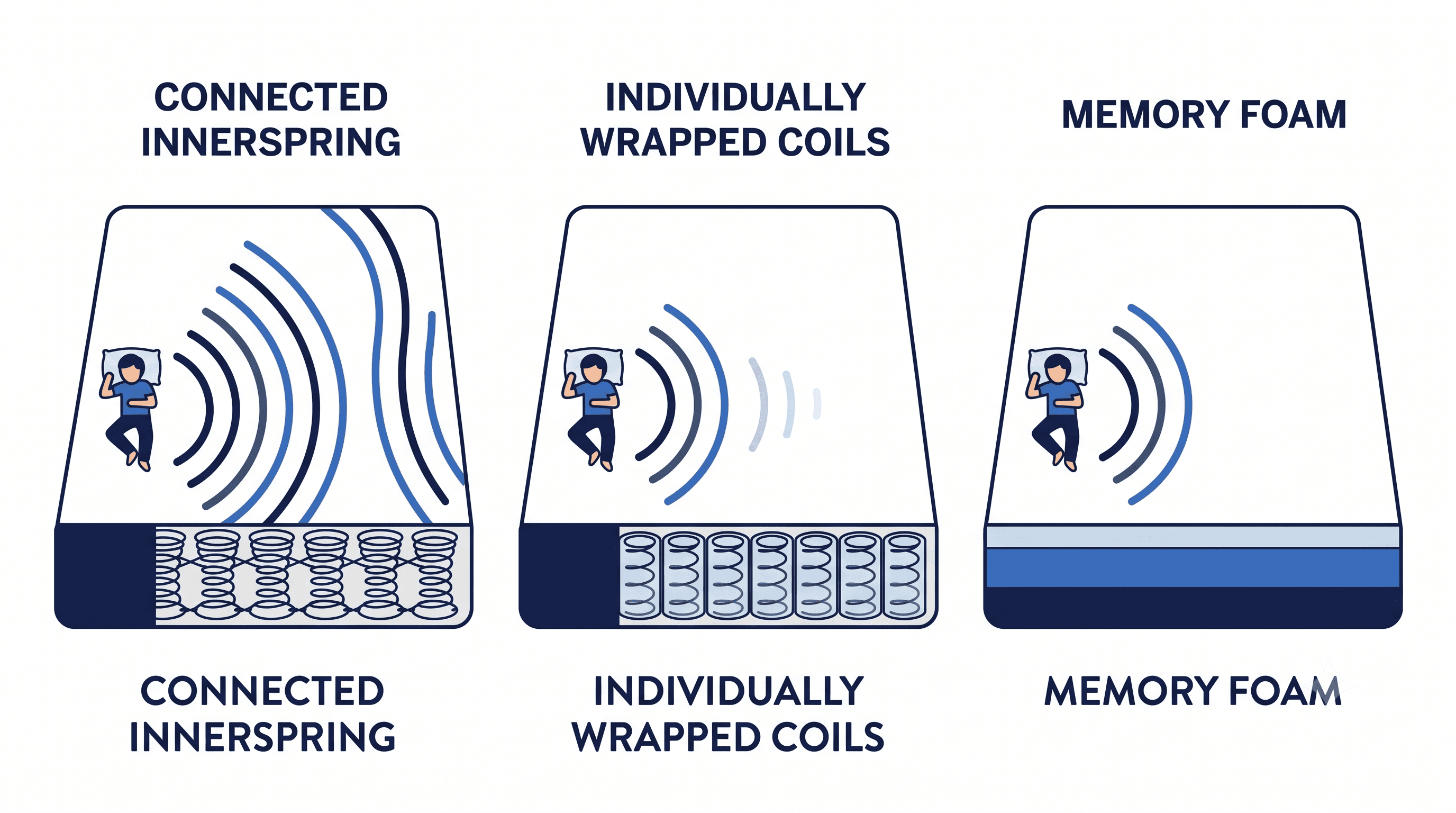 Motion Isolation Diagram