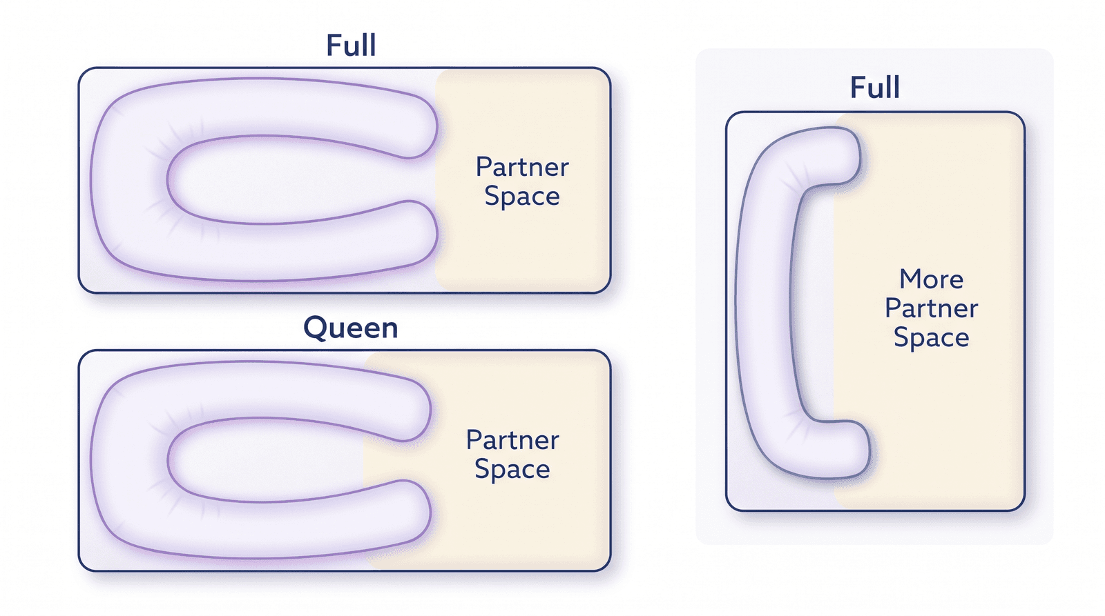 Top-down diagram showing how much space a U-shaped pregnancy pillow takes on a full and a queen bed