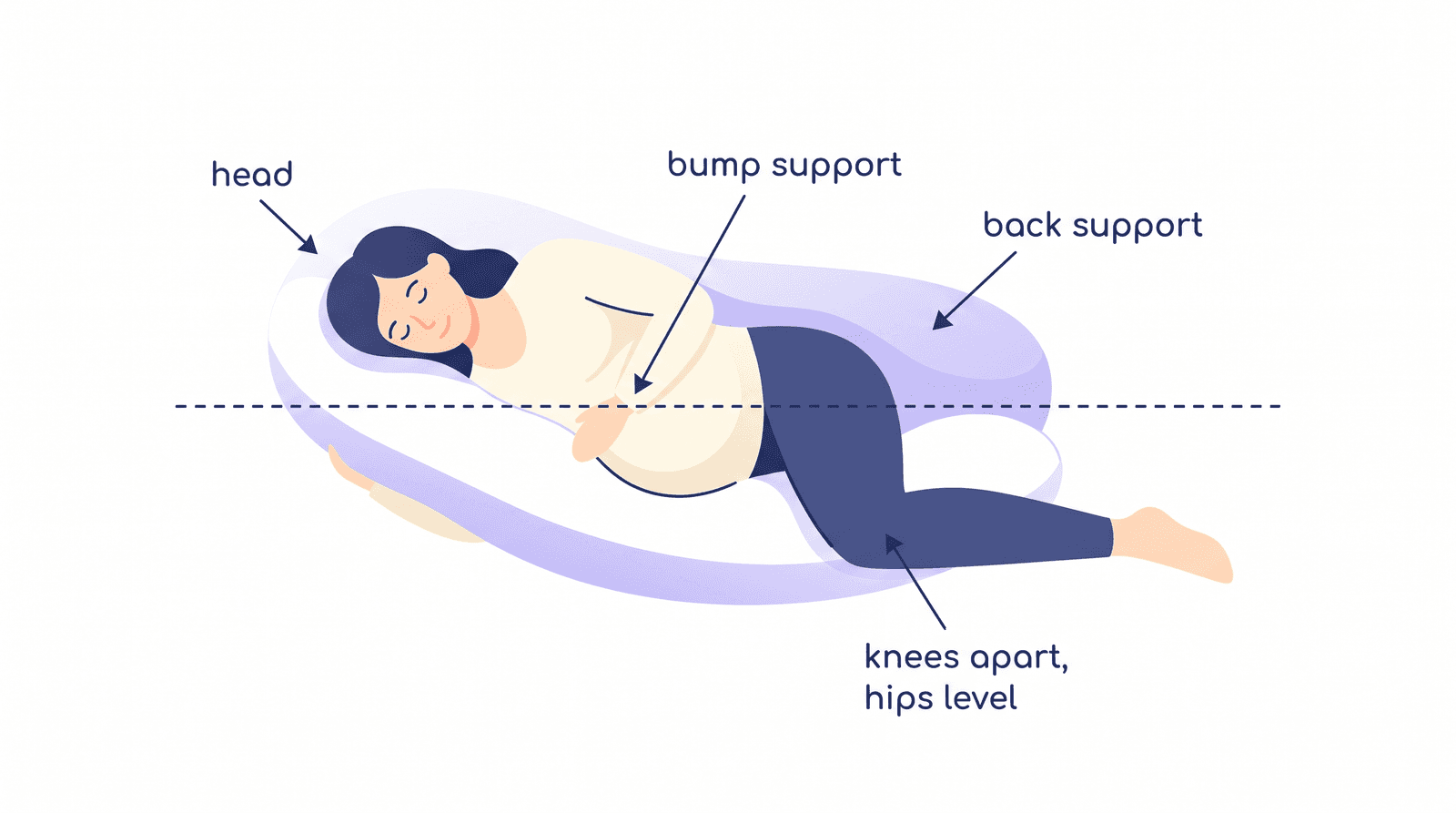 Illustration of a pregnant side sleeper with pillow support under the bump, between the knees and behind the back