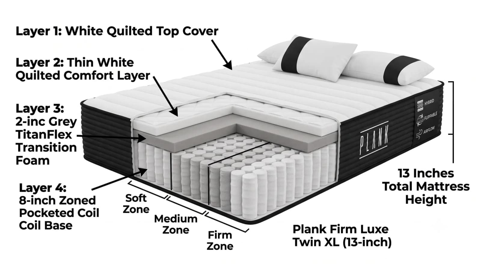 Cutaway of the 13-inch Plank Firm Luxe Twin XL showing quilted top, TitanFlex foam and zoned pocketed coils