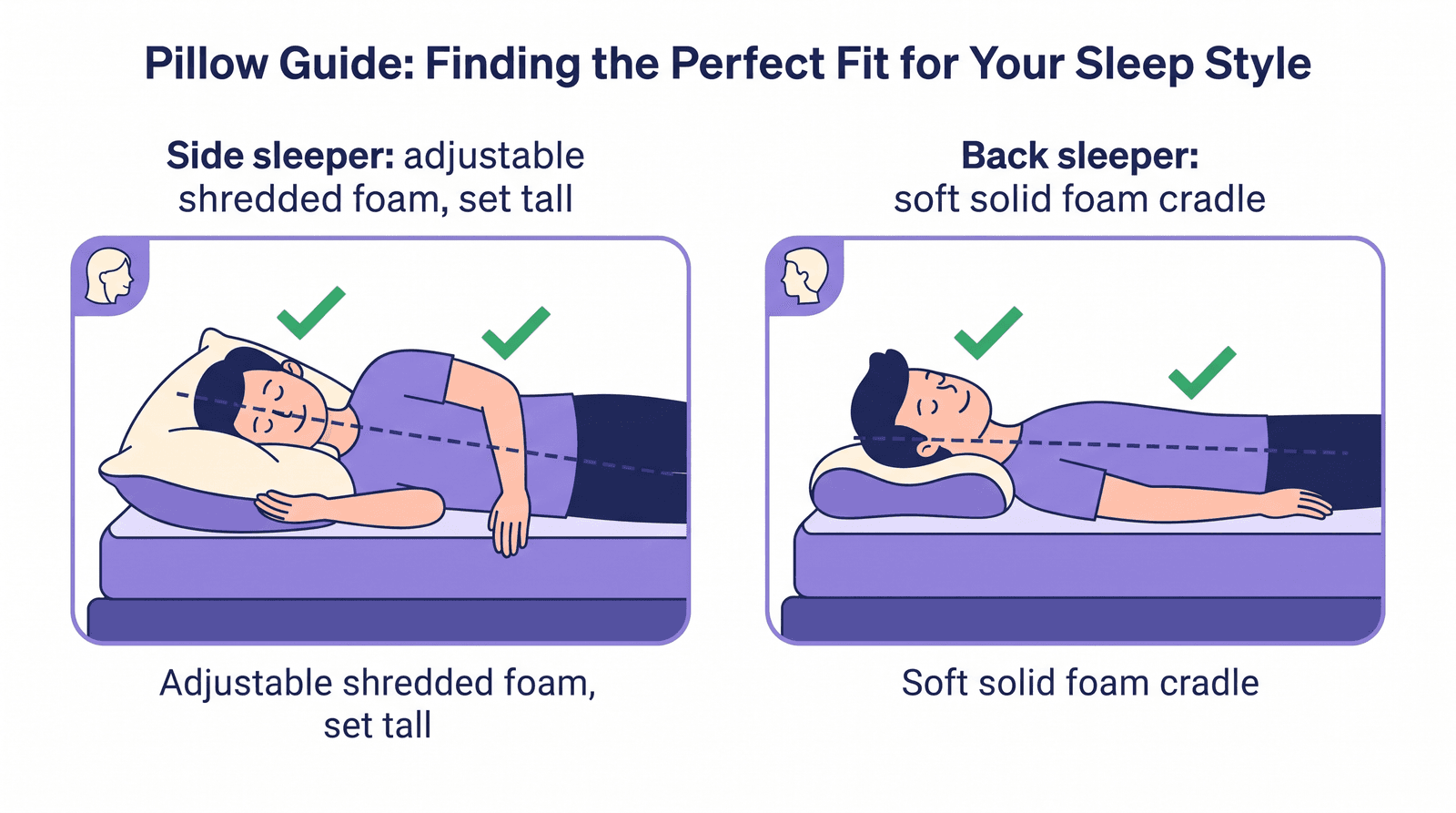 Diagram of a side sleeper on a tall adjustable pillow and a back sleeper on a soft contouring pillow, both with a level neck