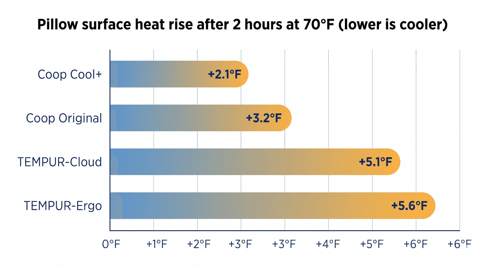 Bar chart of surface heat rise after two hours: Coop Cool+ 2.1°F, Coop Original 3.2°F, TEMPUR-Cloud 5.1°F, TEMPUR-Ergo 5.6°F