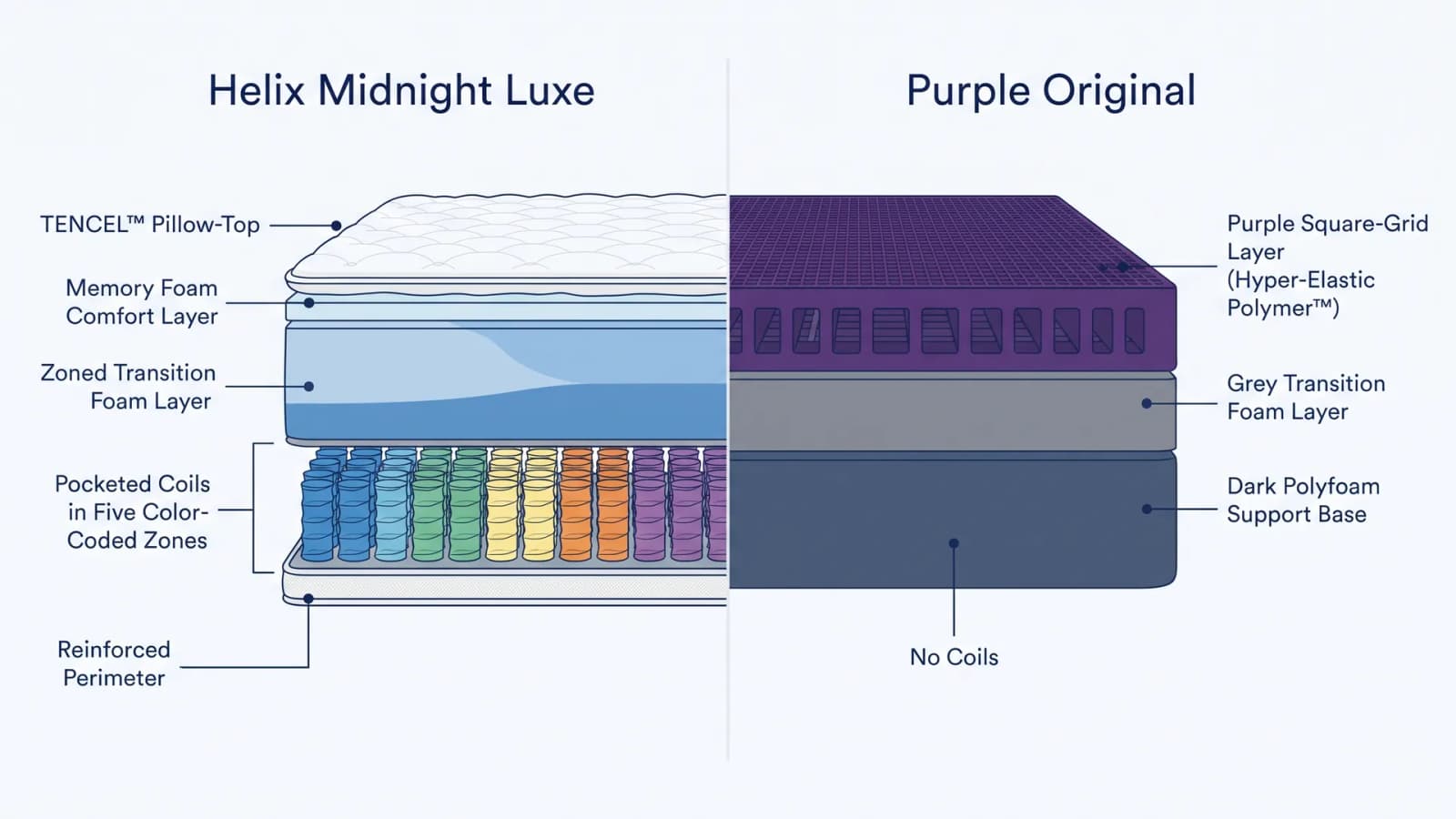 Cross-sections of the Helix Midnight Luxe zoned hybrid and the Purple Original grid-over-foam build