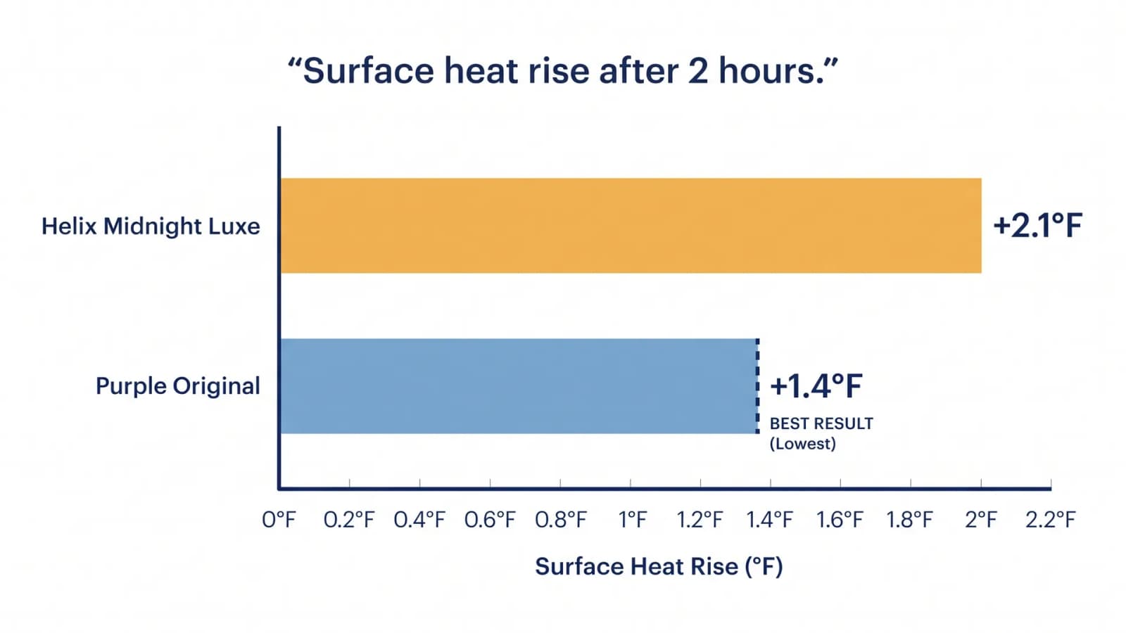 Bar chart of surface heat rise after two hours: Helix Midnight Luxe +2.1°F, Purple Original +1.4°F