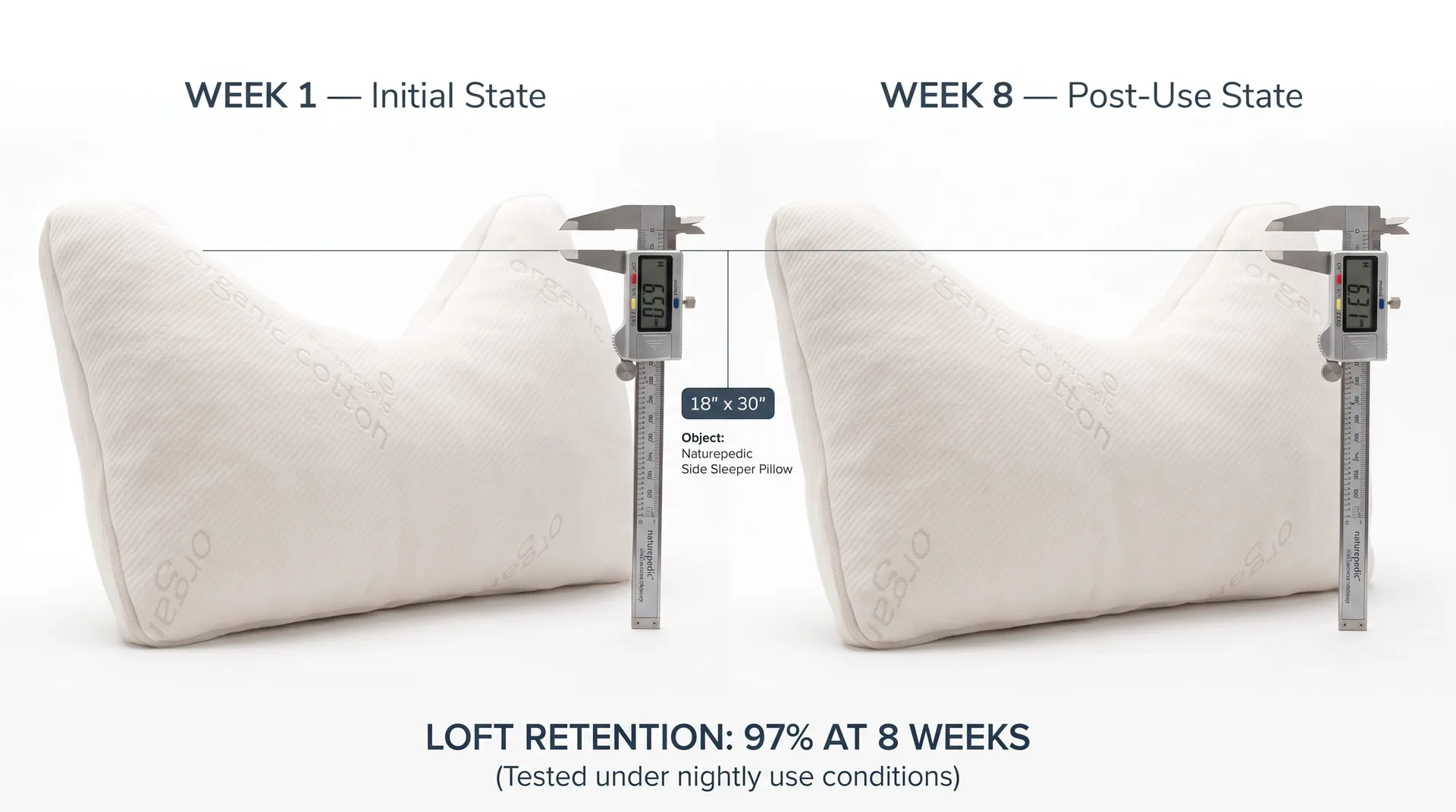 Diagram of pillow loft measured with calipers at week 1 and week 8, showing 97% loft retention