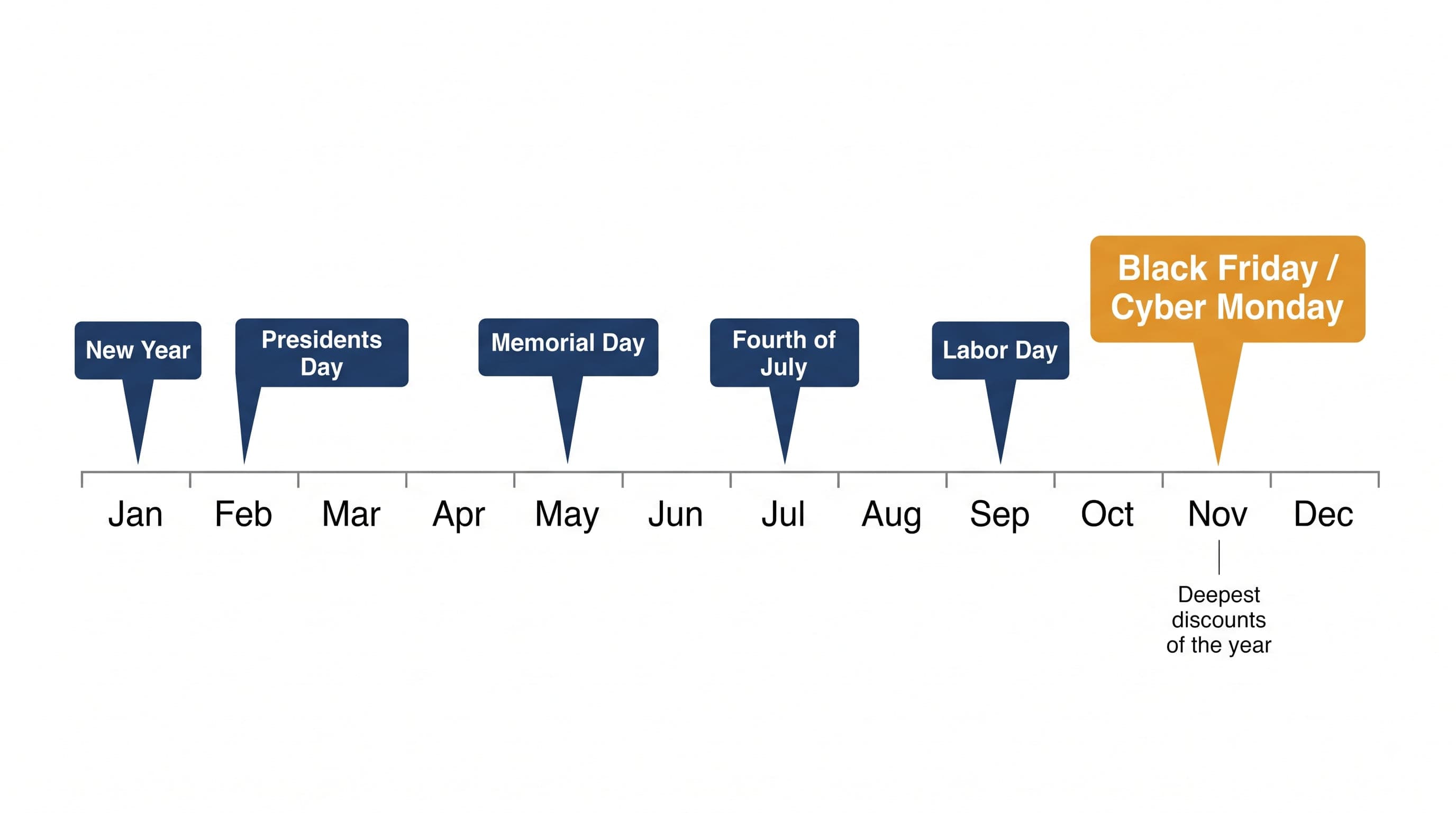 Annual mattress sales calendar showing seasonal discount windows with Black Friday as the deepest — illustrative timeline