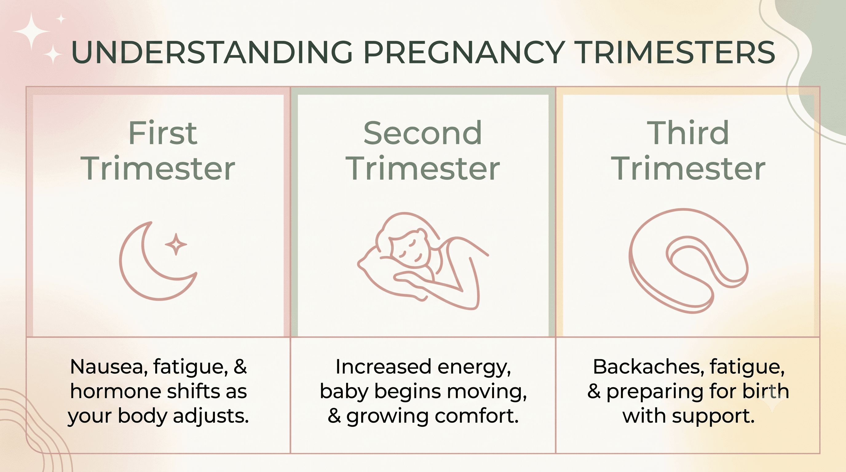 Sleep needs by trimester — illustrative infographic covering position, pressure, and temperature changes
