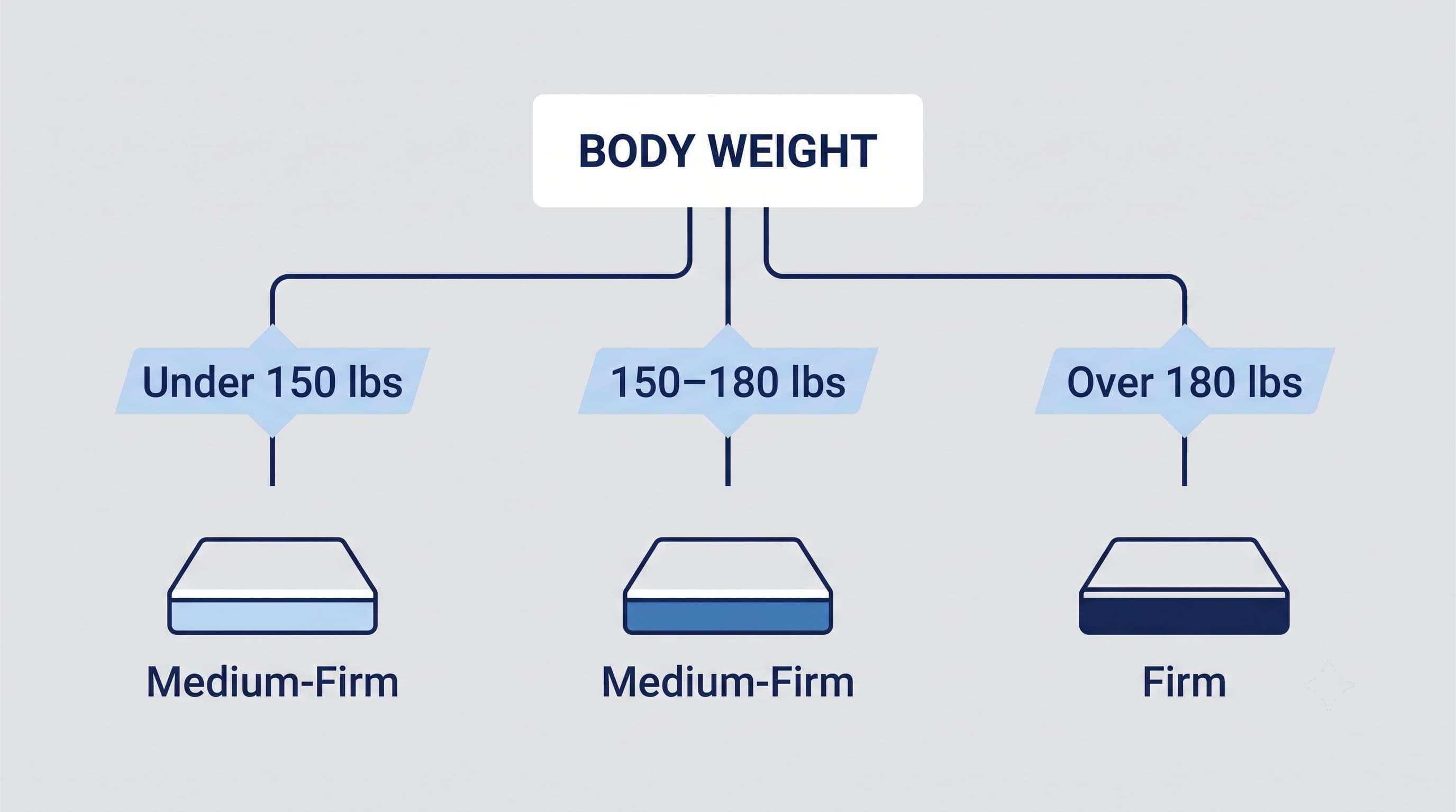 Decision tree matching body weight to recommended mattress firmness for stomach sleepers — illustrative diagram