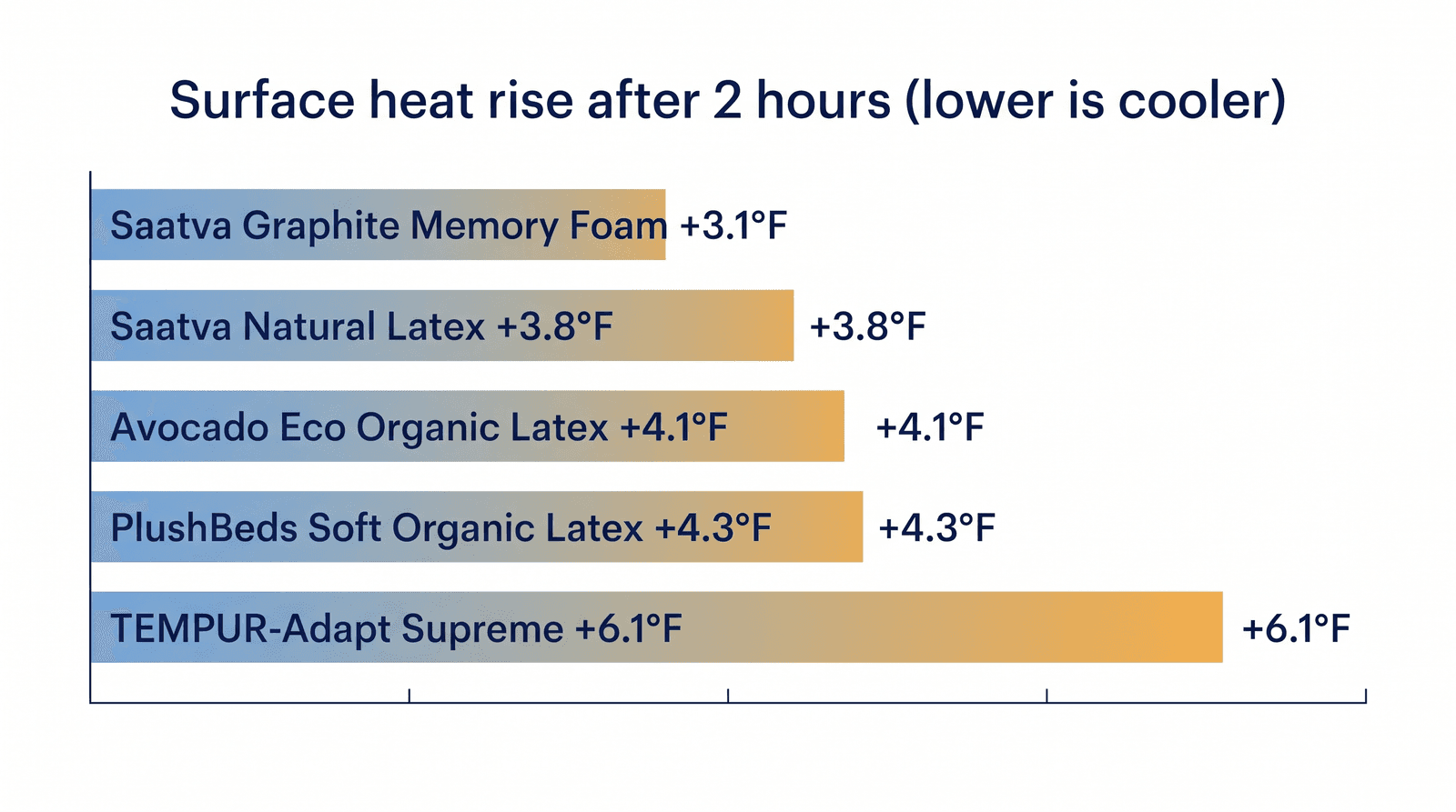 Bar chart of surface heat rise after two hours for five tested mattress toppers, from +3.1°F to +6.1°F