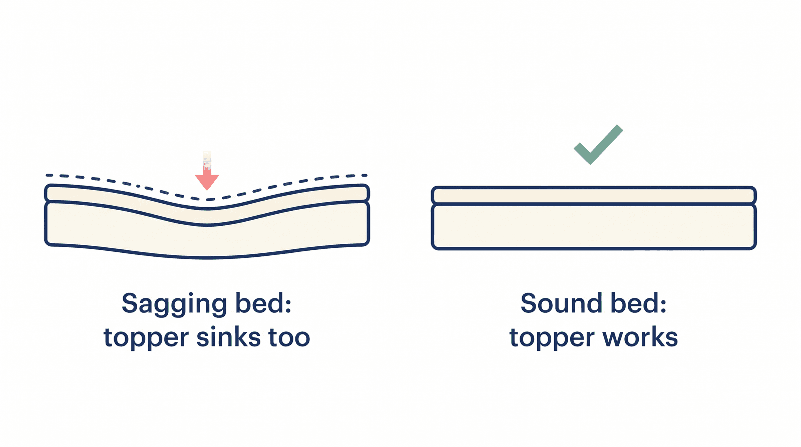Illustration showing a topper sinking into a sagging mattress next to a topper lying flat on a sound mattress