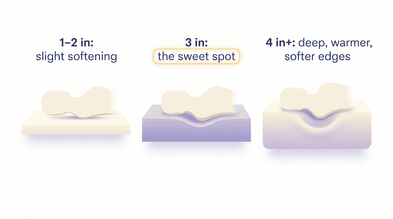 Diagram comparing 1–2 inch, 3 inch and 4 inch mattress toppers and how far a shoulder sinks into each