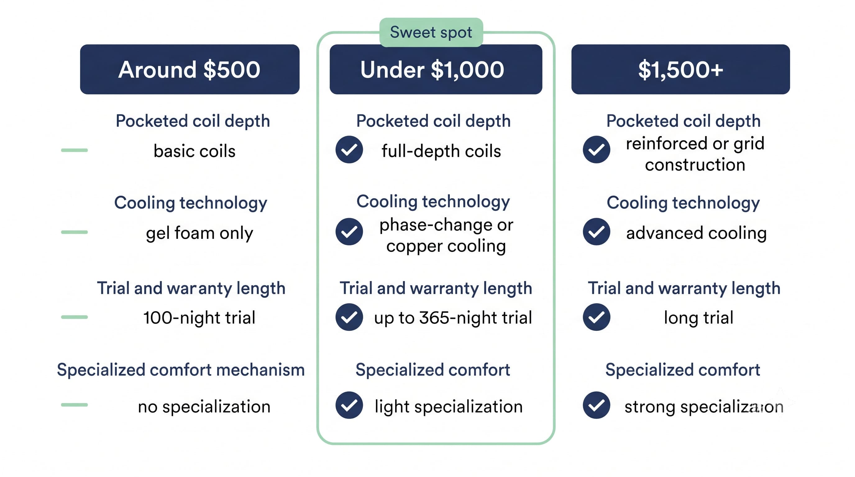 What each mattress price tier typically buys: budget, mid-range under $1,000, and luxury above $1,500 — illustrative comparison What each mattress price tier typically buys: budget, mid-range under $1,000, and luxury above $1,500 — illustrative comparison