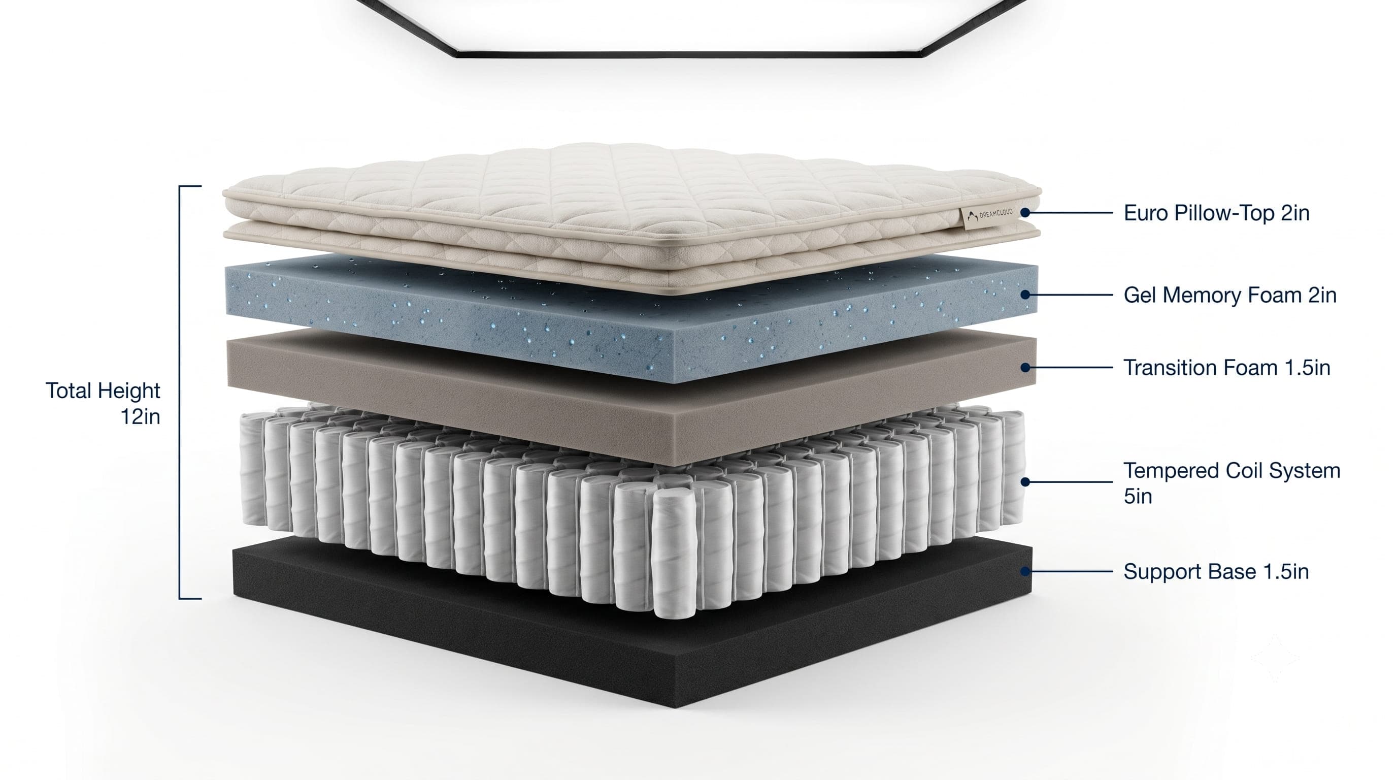 Inside the DreamCloud Classic Mattress: each layer and what it does for comfort and support.