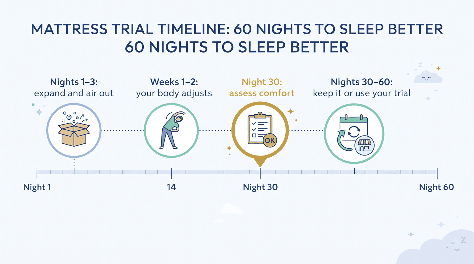 Timeline of a new mattress's first 60 nights: expand and air out, adjust, assess at 30 nights, decide by 60 nights