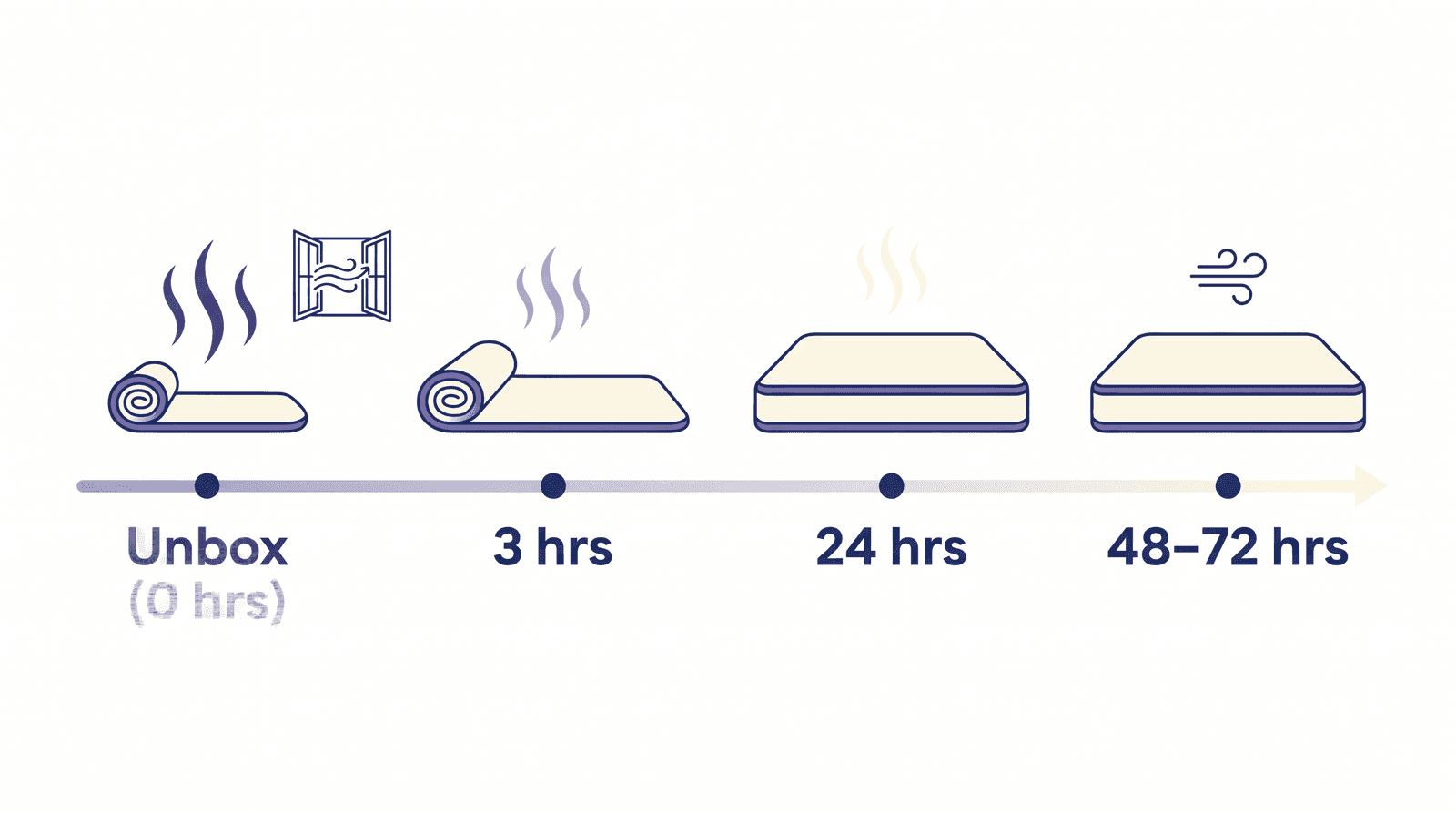Timeline showing a mattress expanding from its box over 72 hours, with the smell fading by day two or three