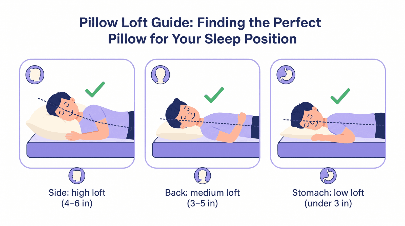 Diagram of side, back and stomach sleepers with high, medium and low pillows keeping the neck level