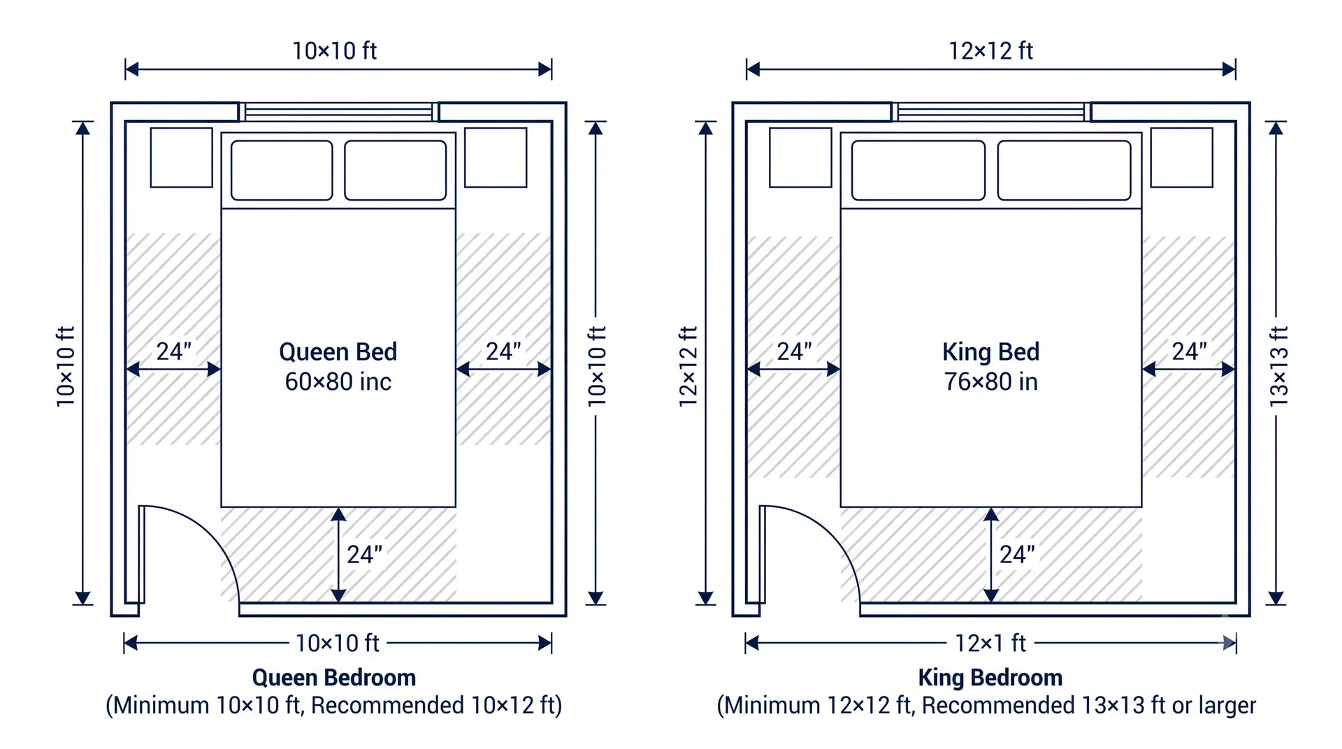 Floor plans of a queen bed in a 10 x 10 foot room and a king bed in a 12 x 12 foot room with clearances marked