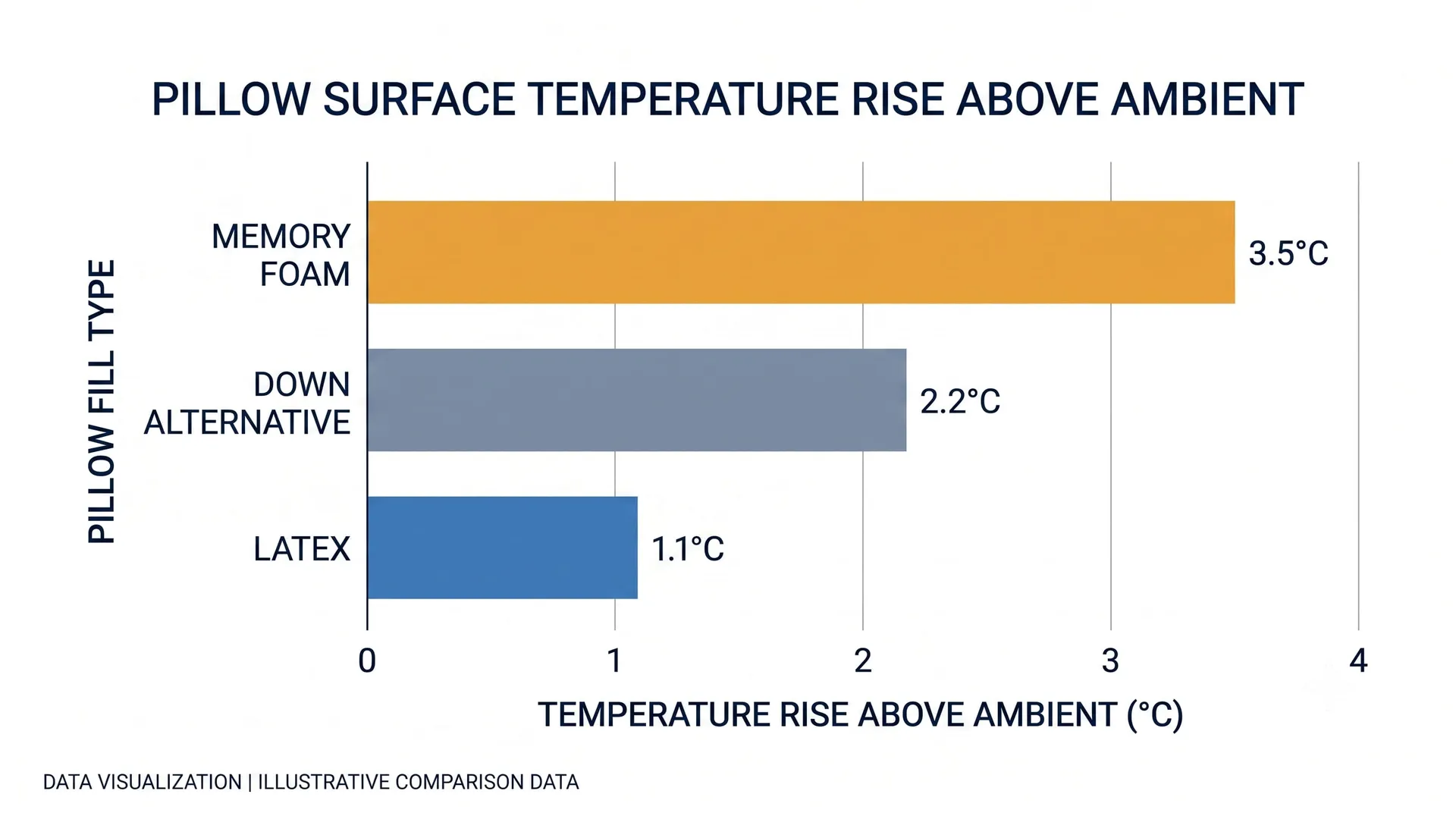 Bar chart of pillow surface temperature rise for memory foam, down alternative and latex