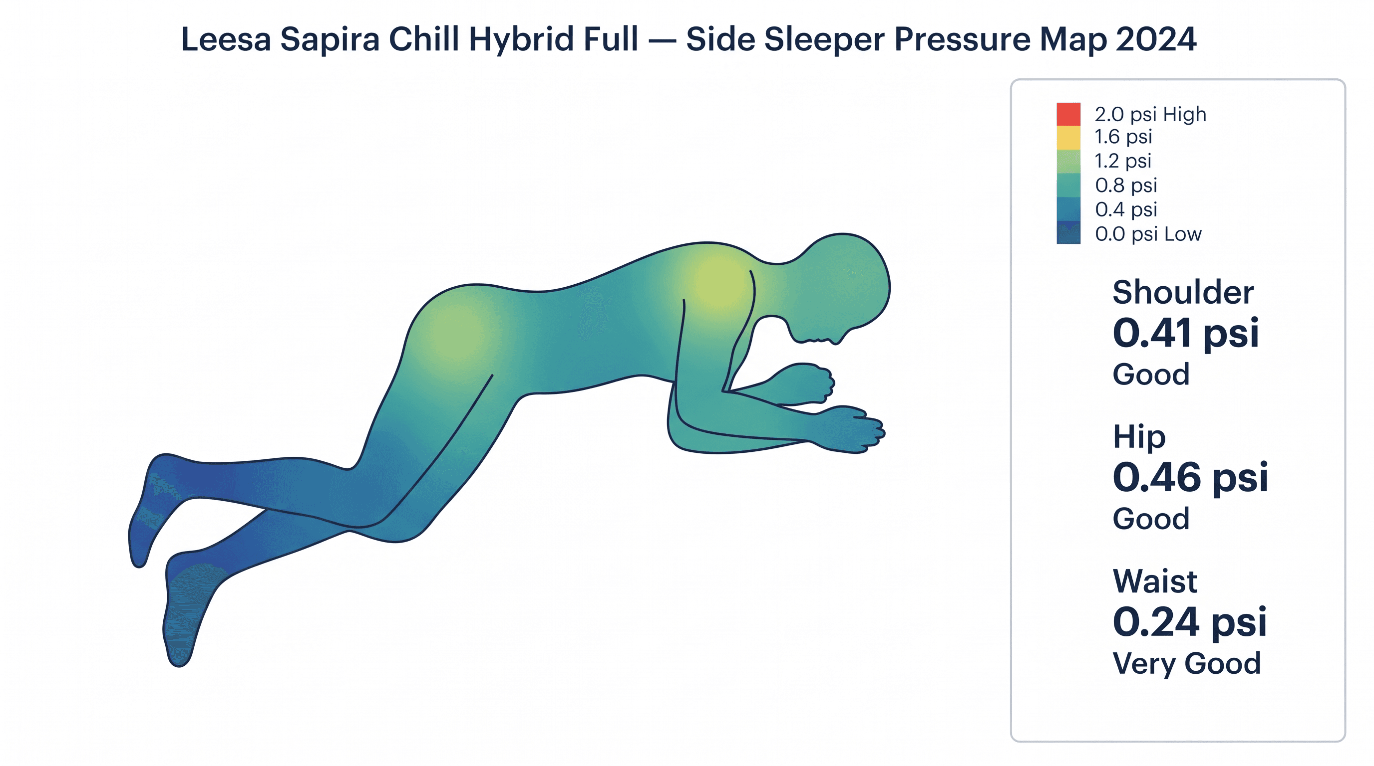 Pressure map of a side sleeper on the Leesa Sapira Chill Full with shoulder, hip and waist psi labels