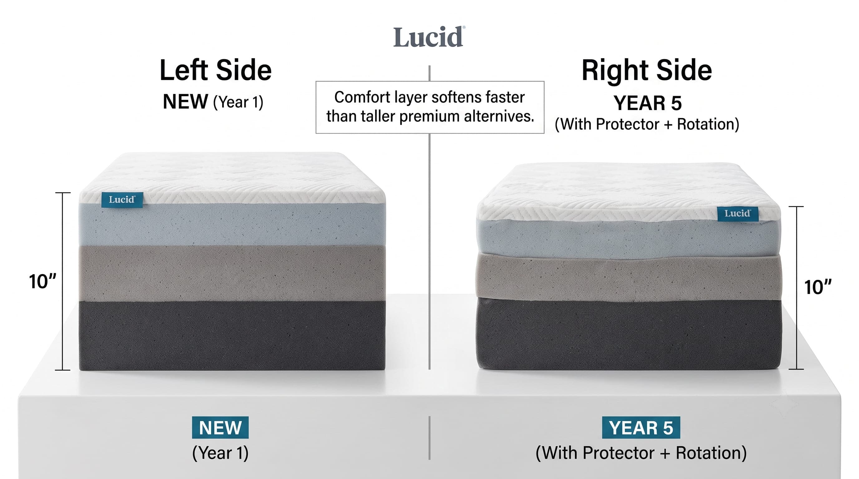 Durability: what to check for sagging and body impressions over time.