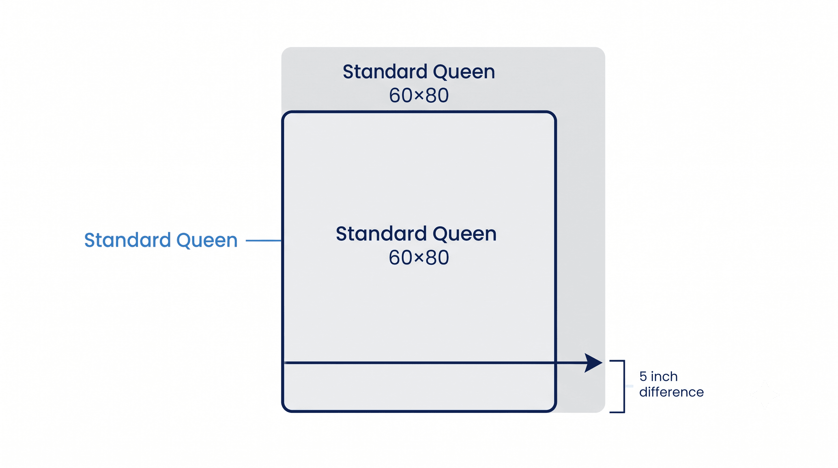 Non-Standard Sizes: Short Queen and RV King.