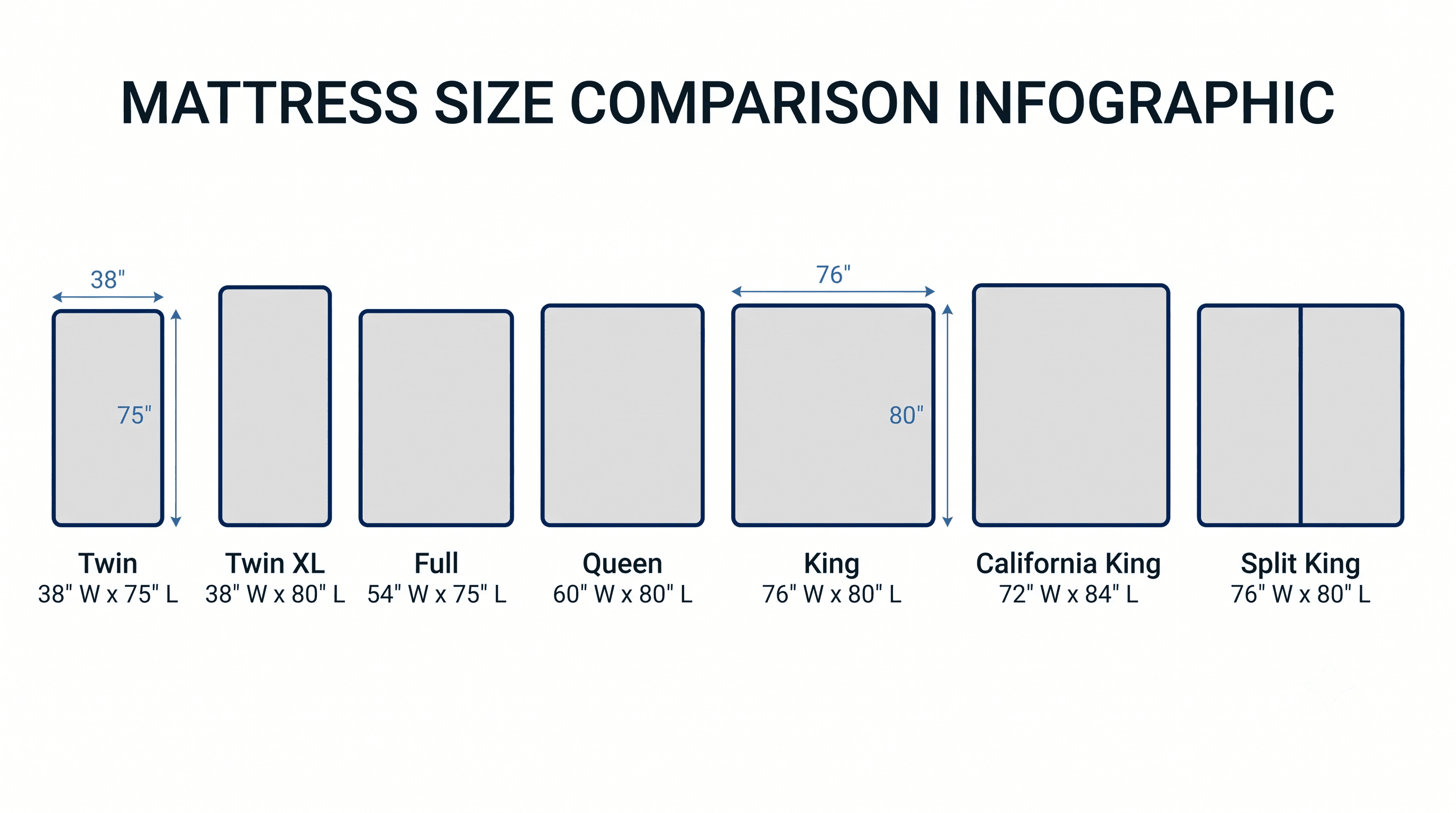 Mattress sizes compared, with dimensions in inches.