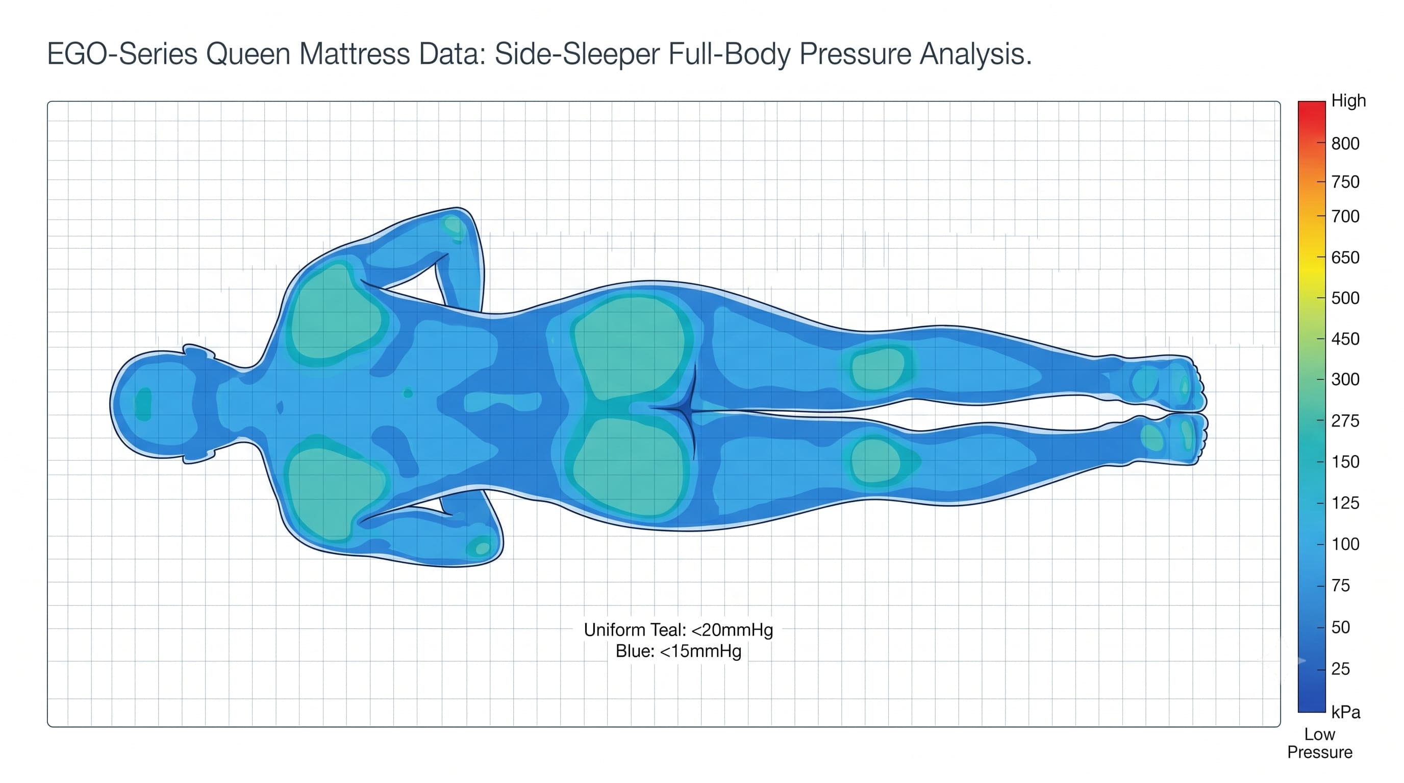 Reading a pressure map: even blue-green across shoulder and hip is ideal; concentrated orange or red signals pressure points.