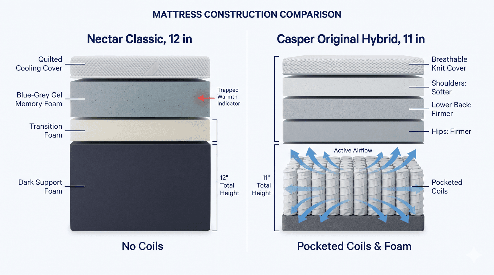 Cross-sections of the Nectar Classic all-foam build and the Casper Original Hybrid zoned foam over coils