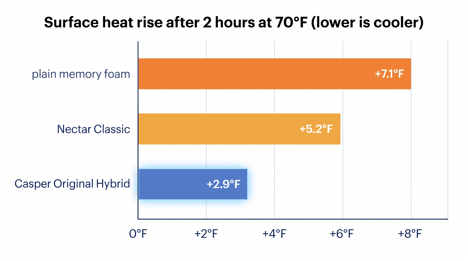 Bar chart of surface heat rise after two hours: Casper Original Hybrid 2.9°F, Nectar Classic 5.2°F, plain memory foam 7.1°F