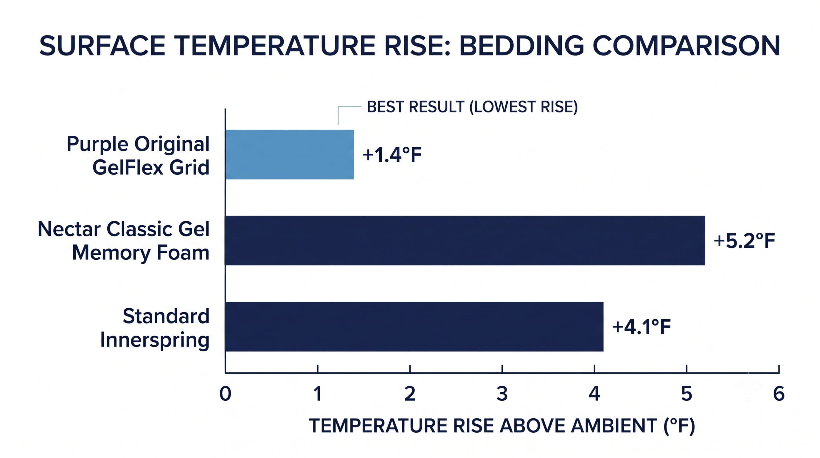 Bar chart comparing measured surface temperature for standard innerspring, Nectar Classic, and Purple Original