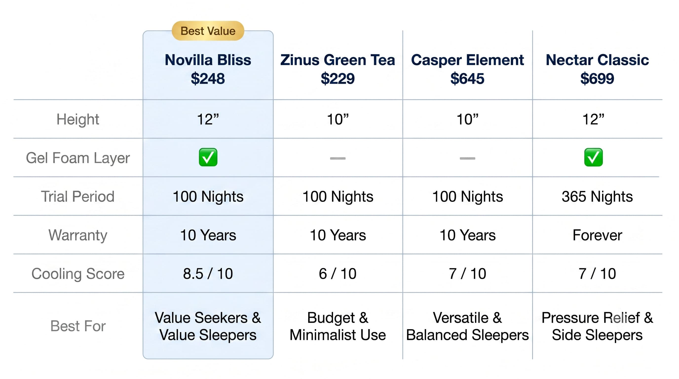 At-a-glance comparison of the options covered on this page.