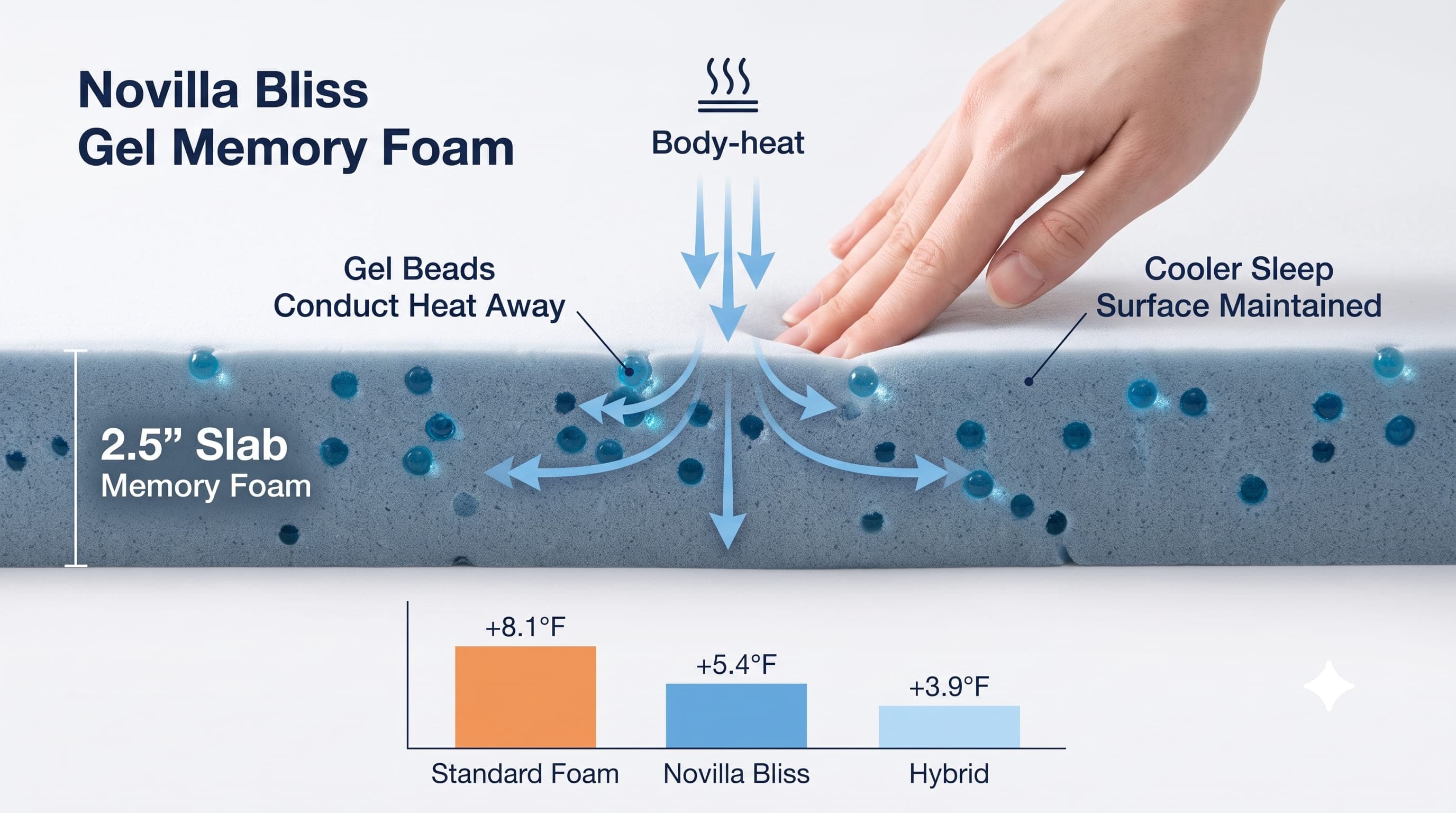 The cooling features built into the Novilla Bliss Mattress and how they move heat away.