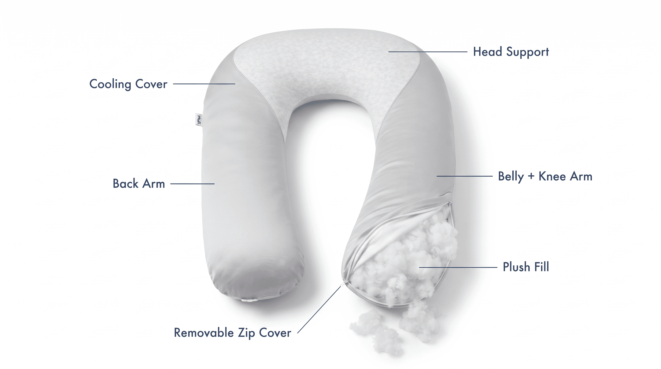 Diagram of the Plufl Hugl body pillow showing the cooling cover, plush fill and U-shaped support zones