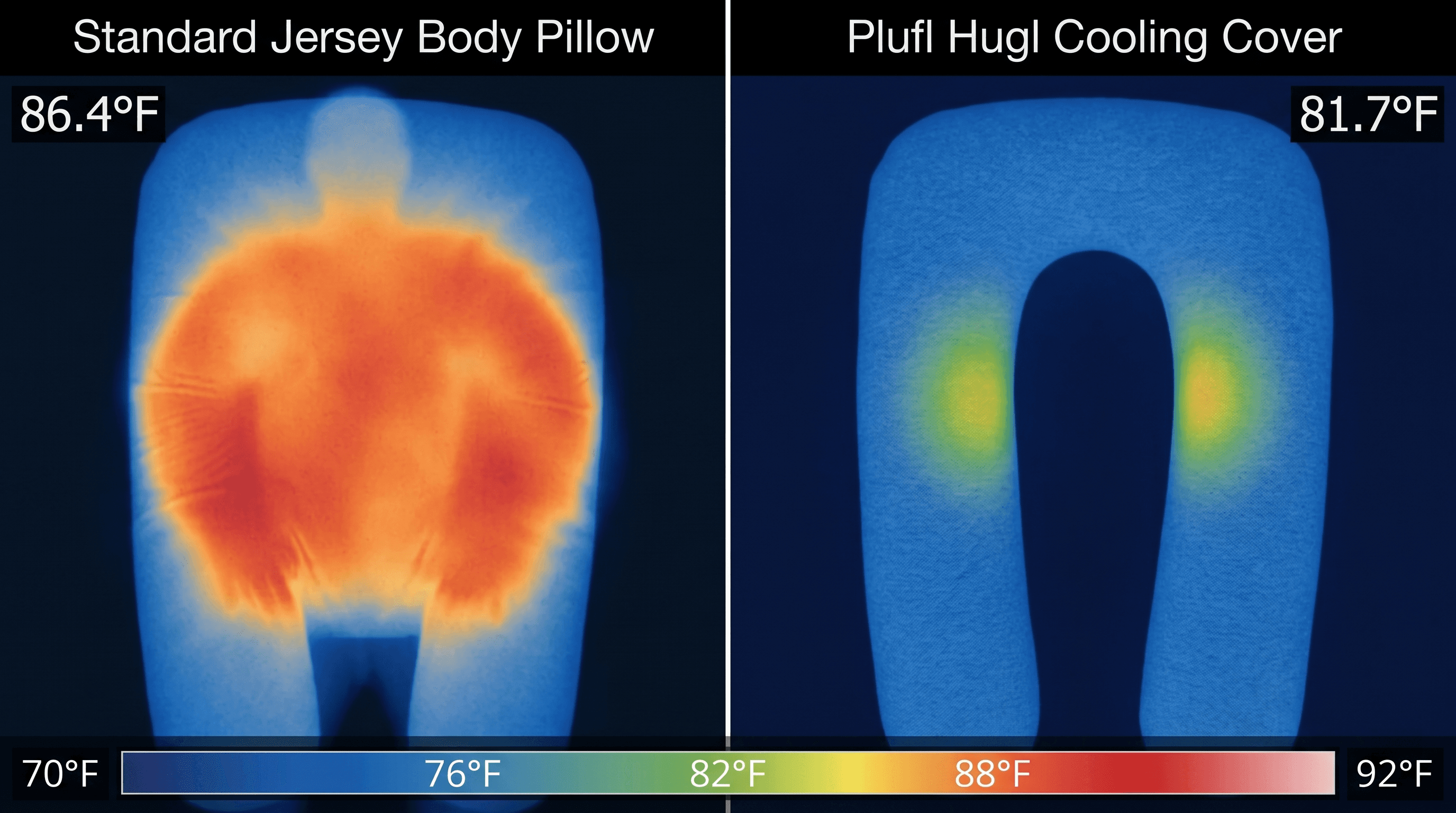 Thermal comparison of the Plufl Hugl and a standard jersey body pillow after 60 minutes of use