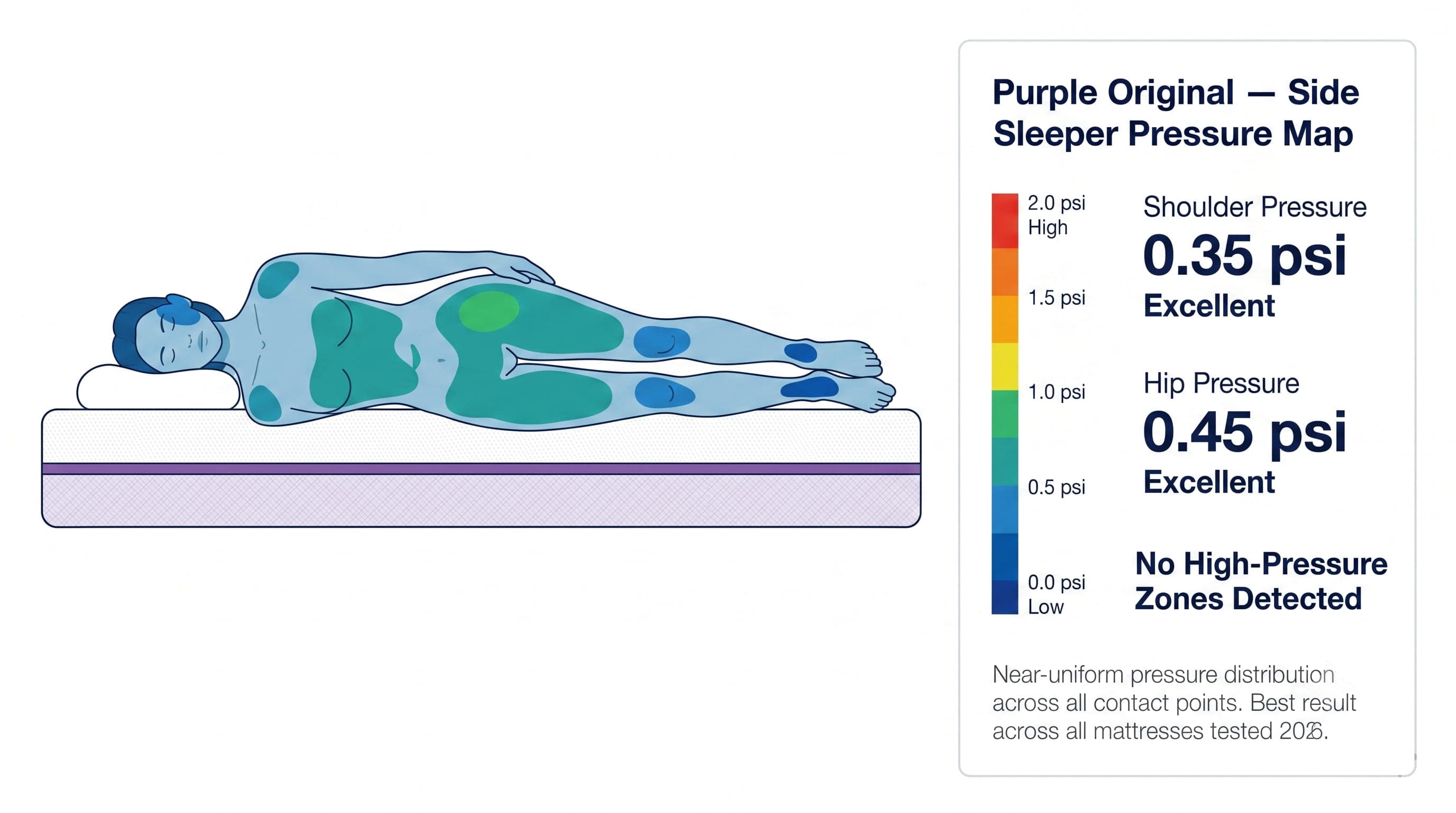 Reading a pressure map: even blue-green across shoulder and hip is ideal; concentrated orange or red signals pressure points.
