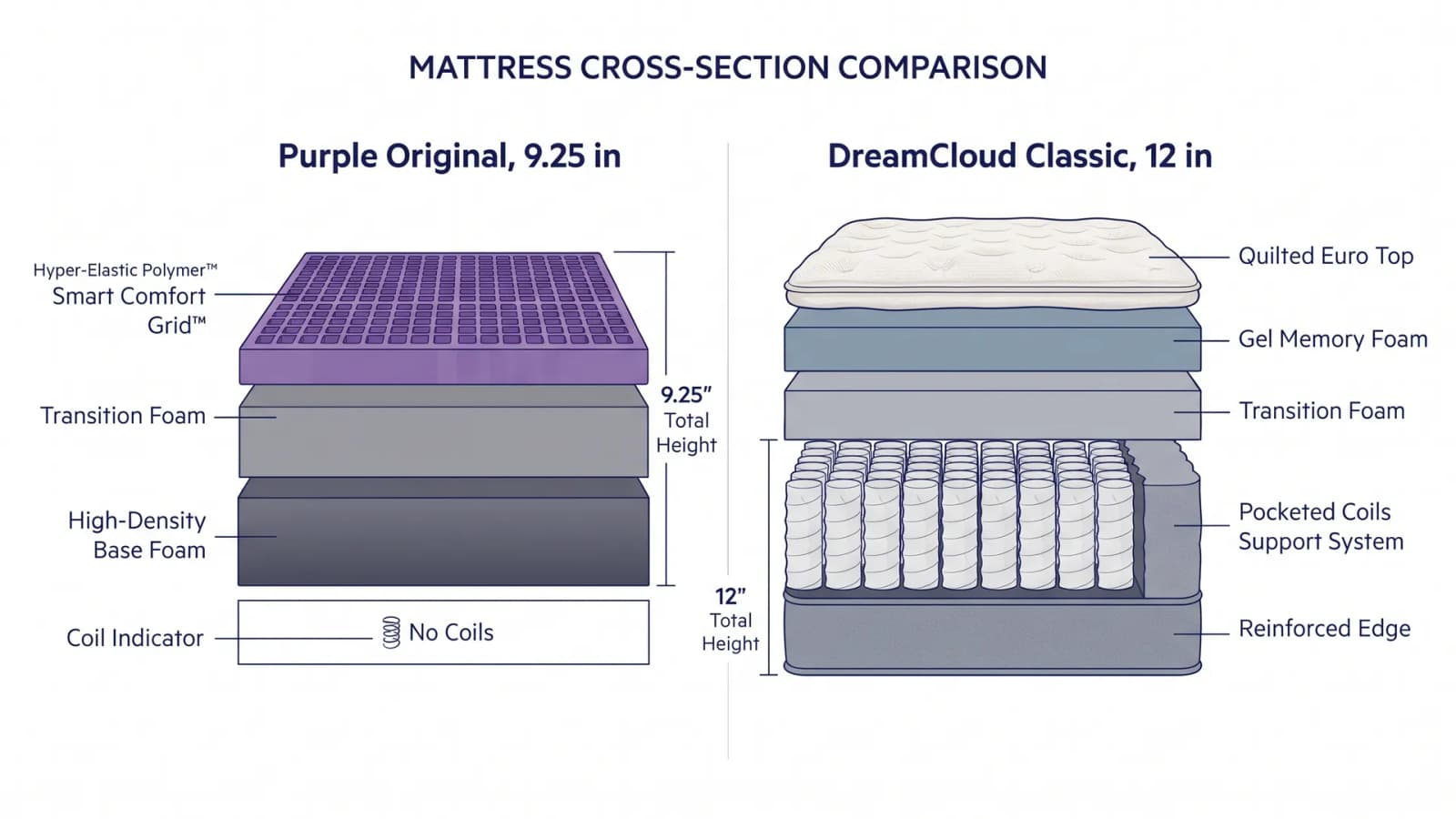 Cross-sections of the Purple Original grid-over-foam build and the DreamCloud Classic pillow-top hybrid