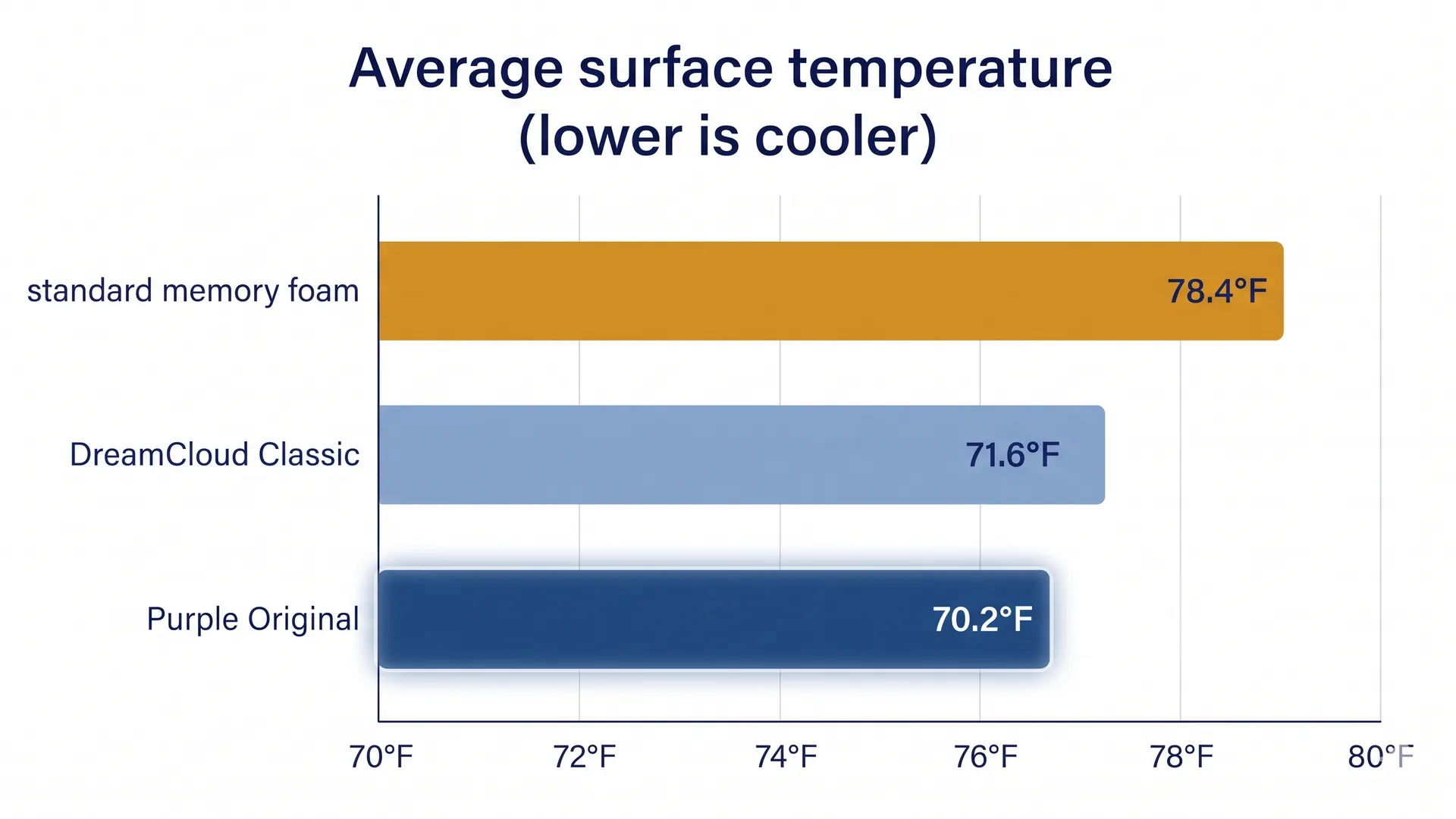 Bar chart of average surface temperature: standard memory foam 78.4°F, DreamCloud Classic 71.6°F, Purple Original 70.2°F