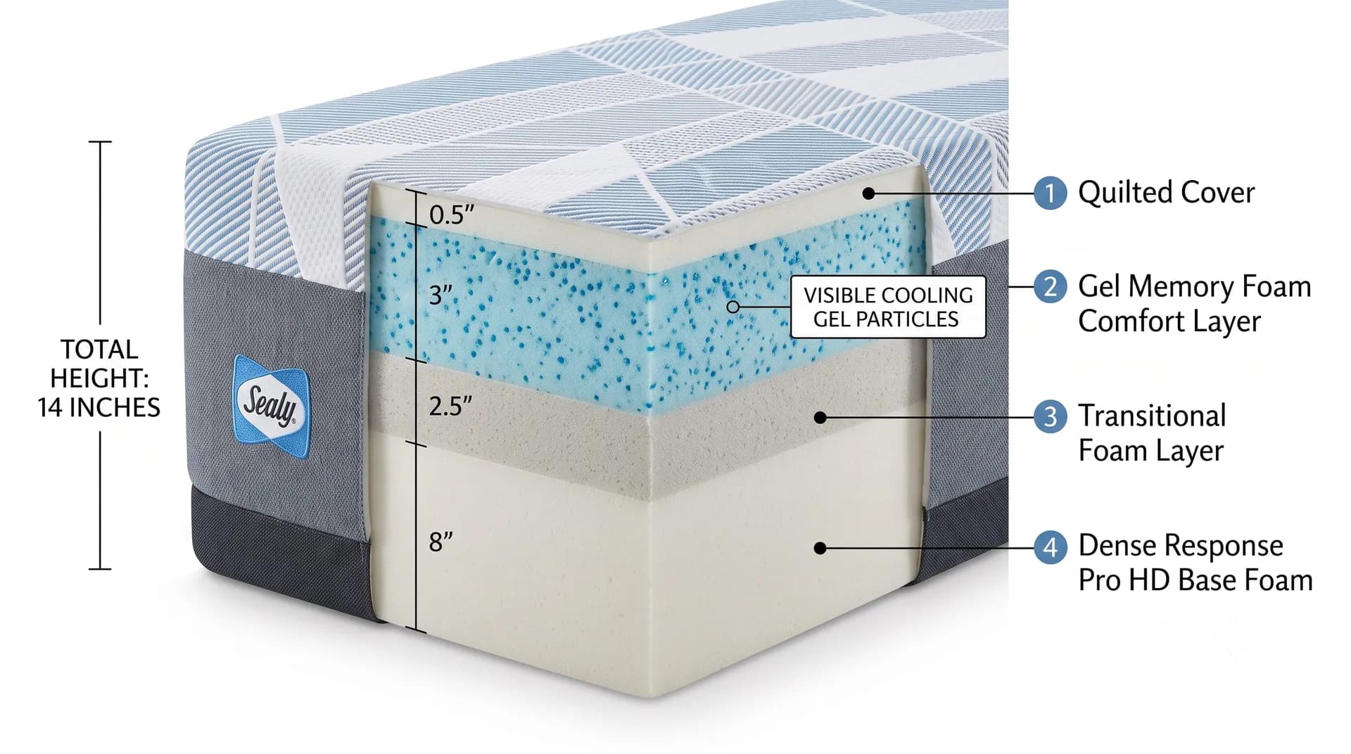 Cross-section of the 14-inch Sealy Dreamlife: quilted cover, gel memory foam, transition foam, base foam