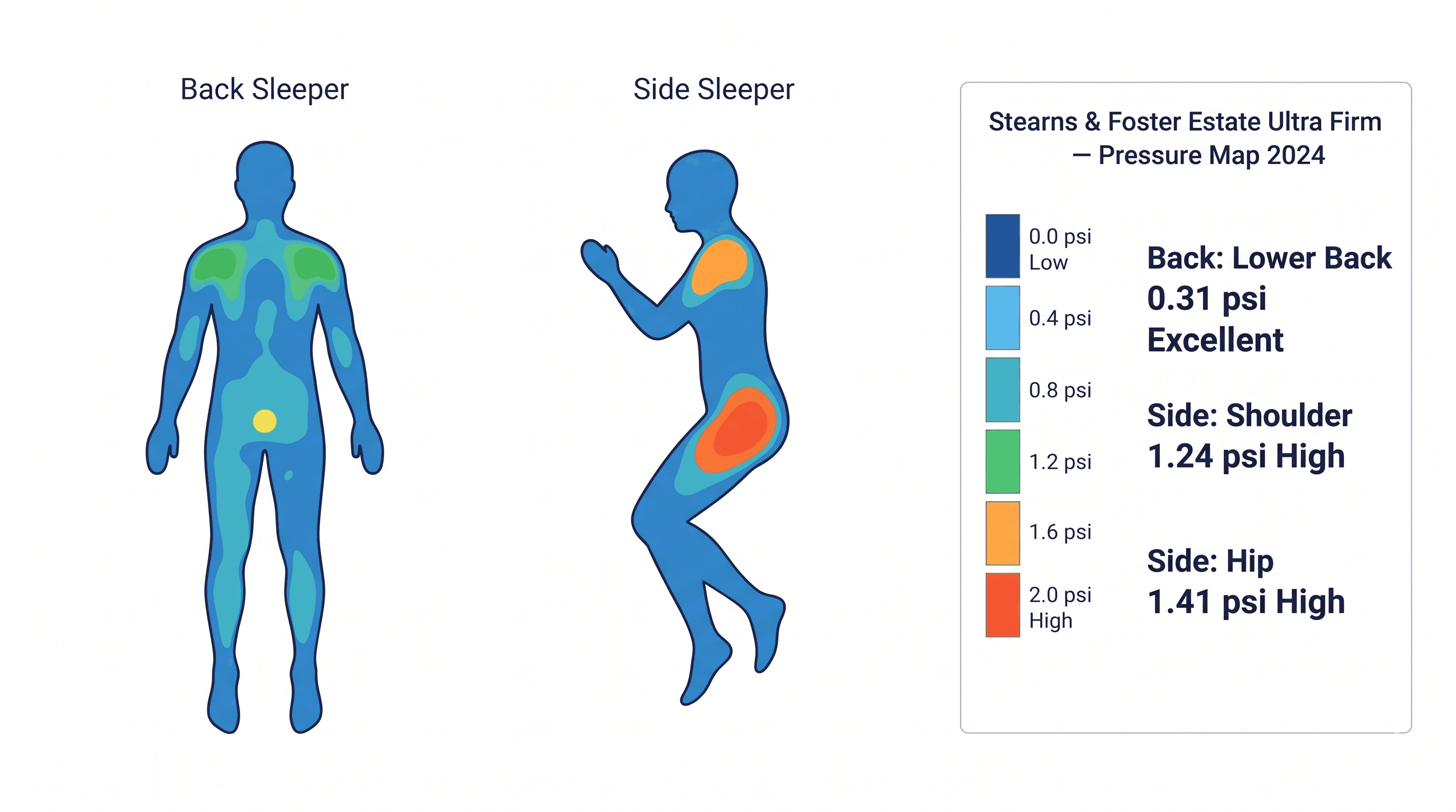 Pressure maps of a back sleeper and a side sleeper on the Stearns & Foster Estate Ultra Firm
