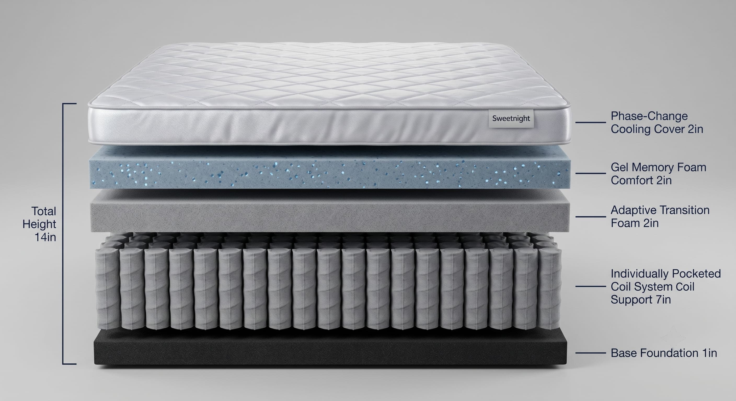Inside the Sweetnight CoolNest: each layer and what it does for comfort and support.