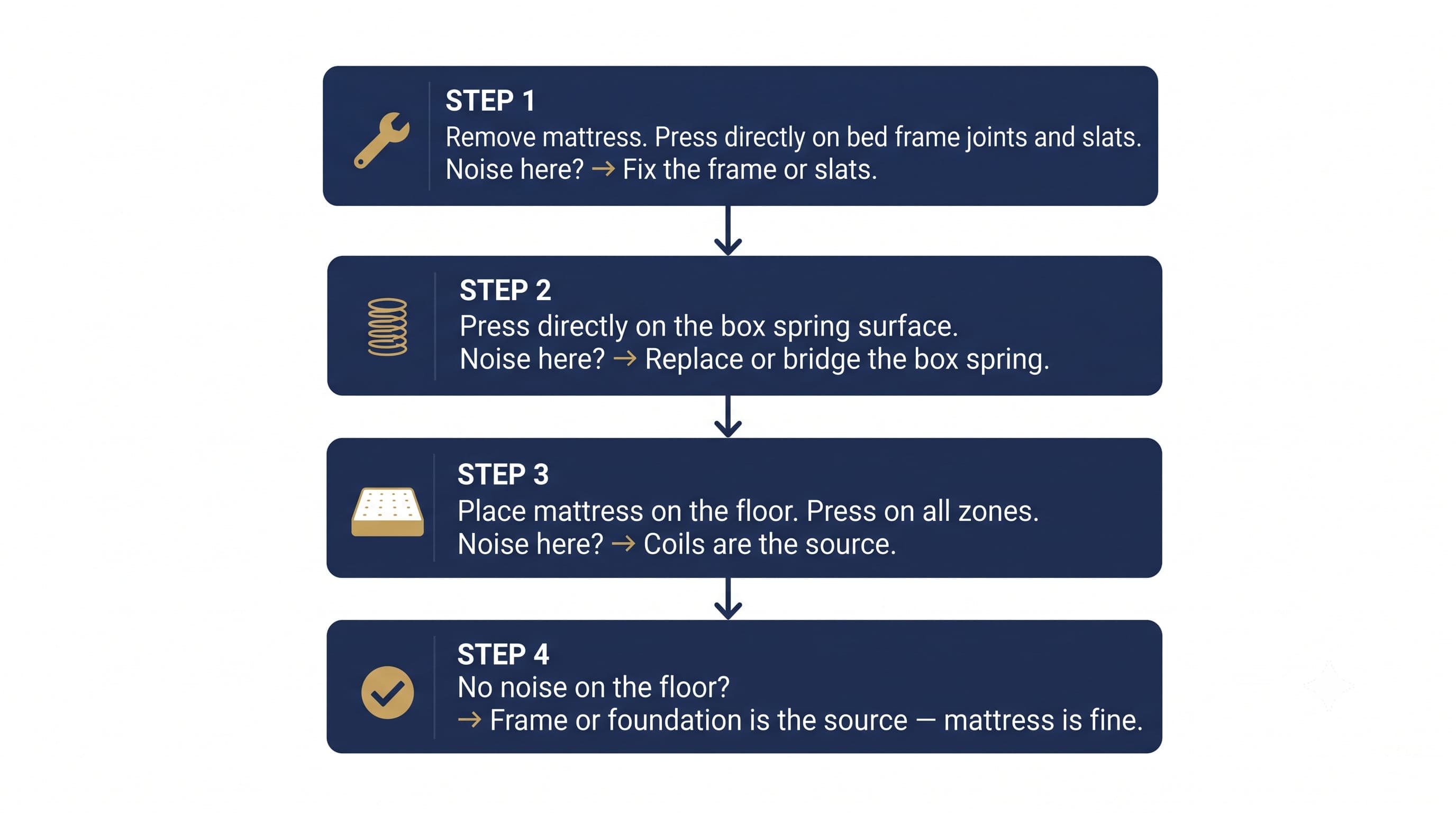 Diagnosis Steps Diagnosis Steps