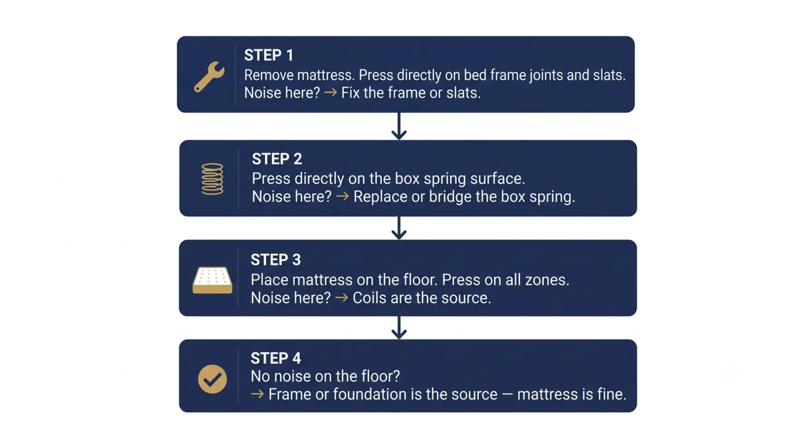 Four-step flowchart: test the frame, test the box spring, test the mattress on the floor, then check the contact surface