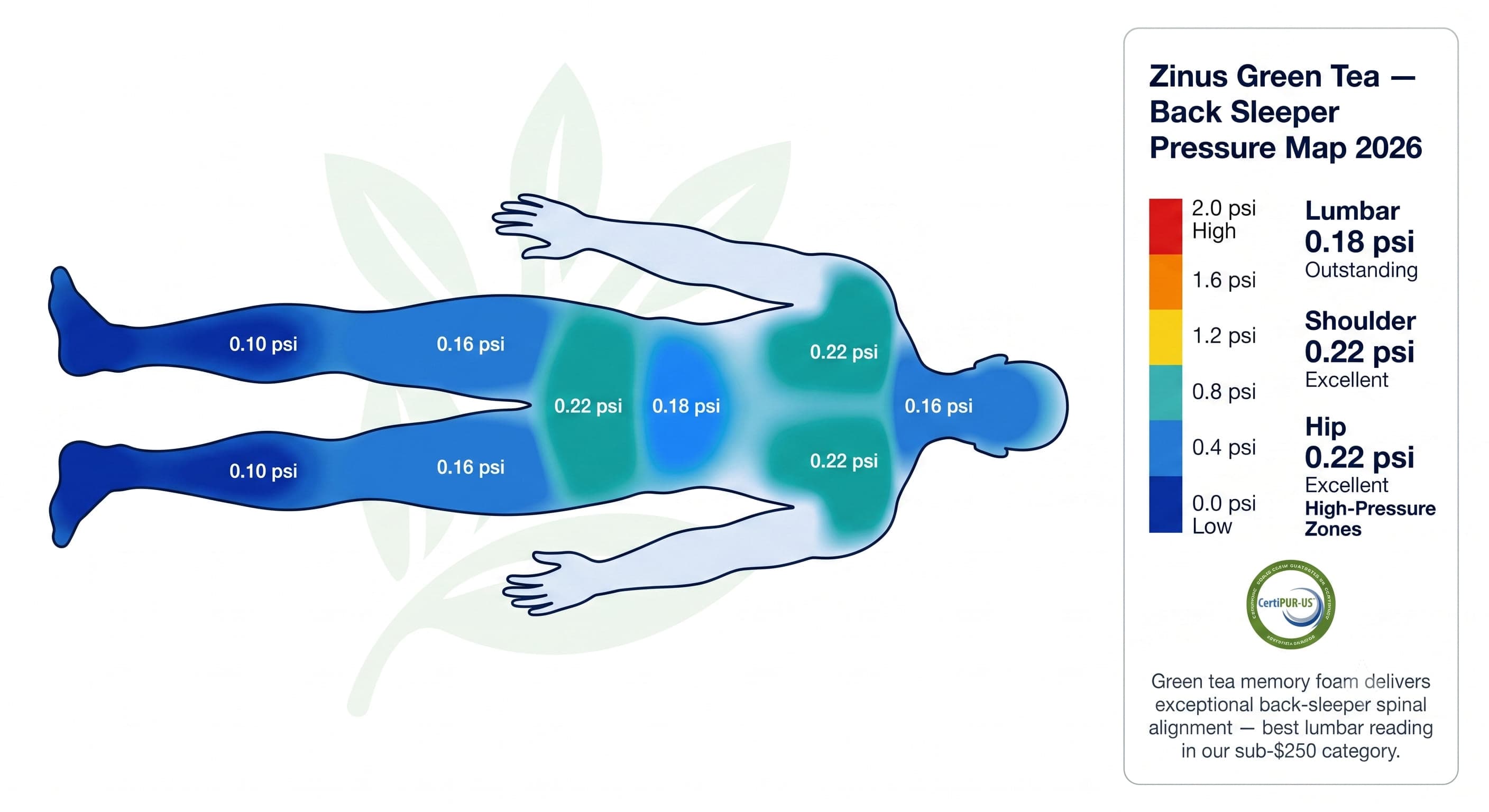 Reading a pressure map: even blue-green across shoulder and hip is ideal; concentrated orange or red signals pressure points.