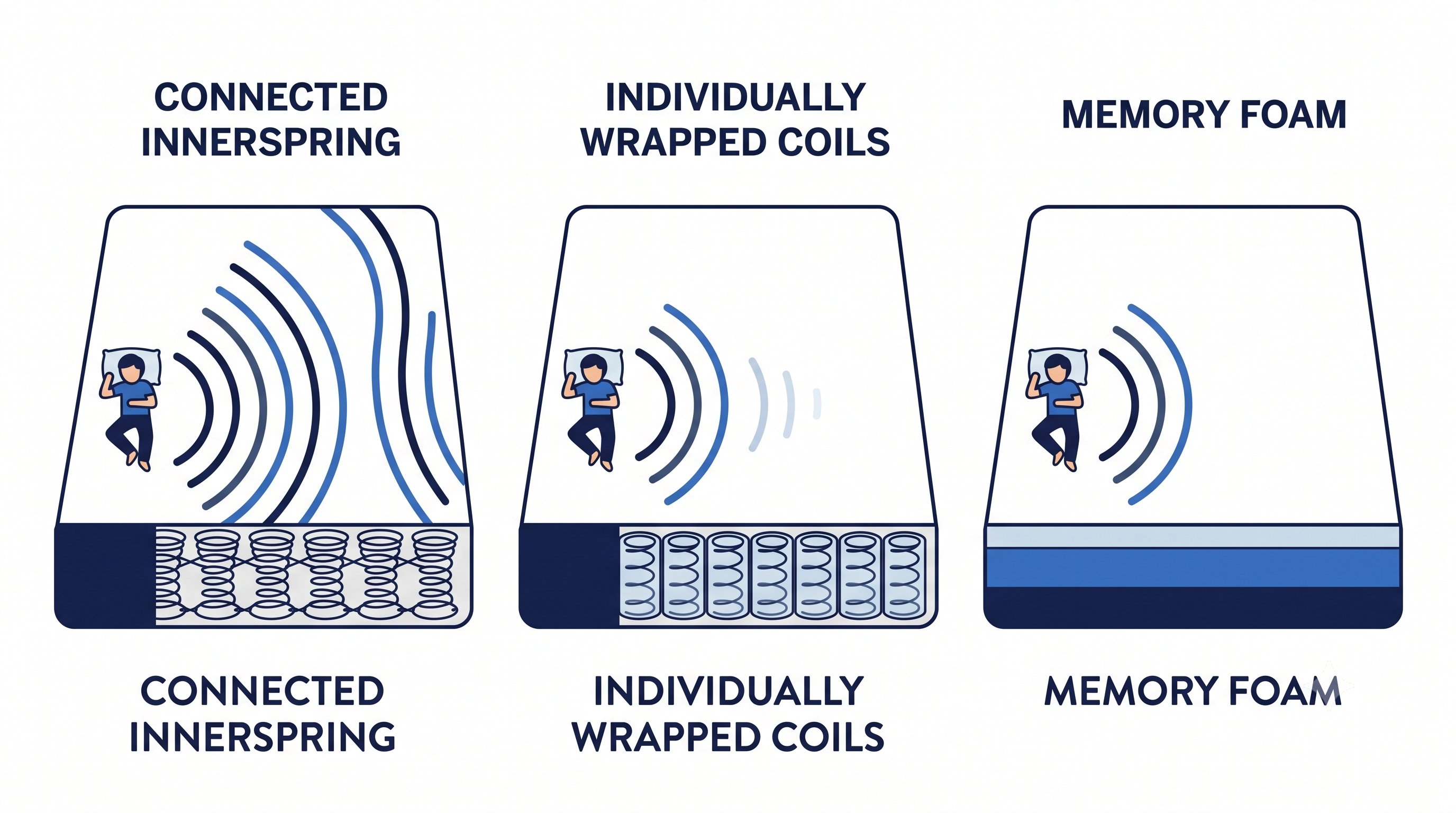 Motion Isolation Diagram Motion Isolation Diagram