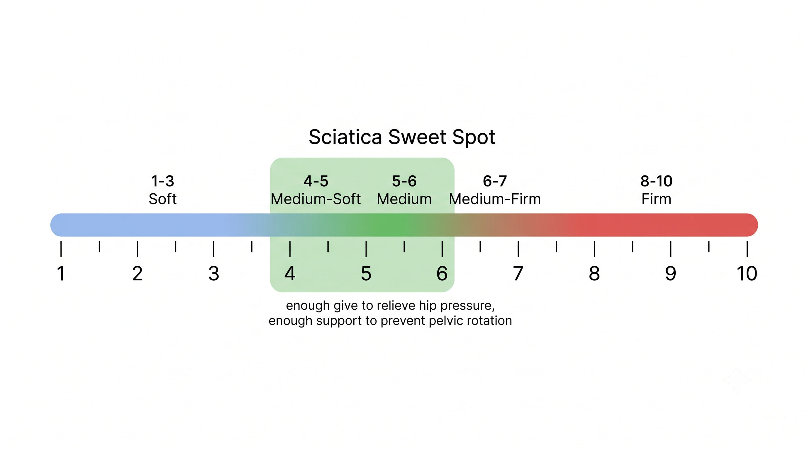Firmness Scale